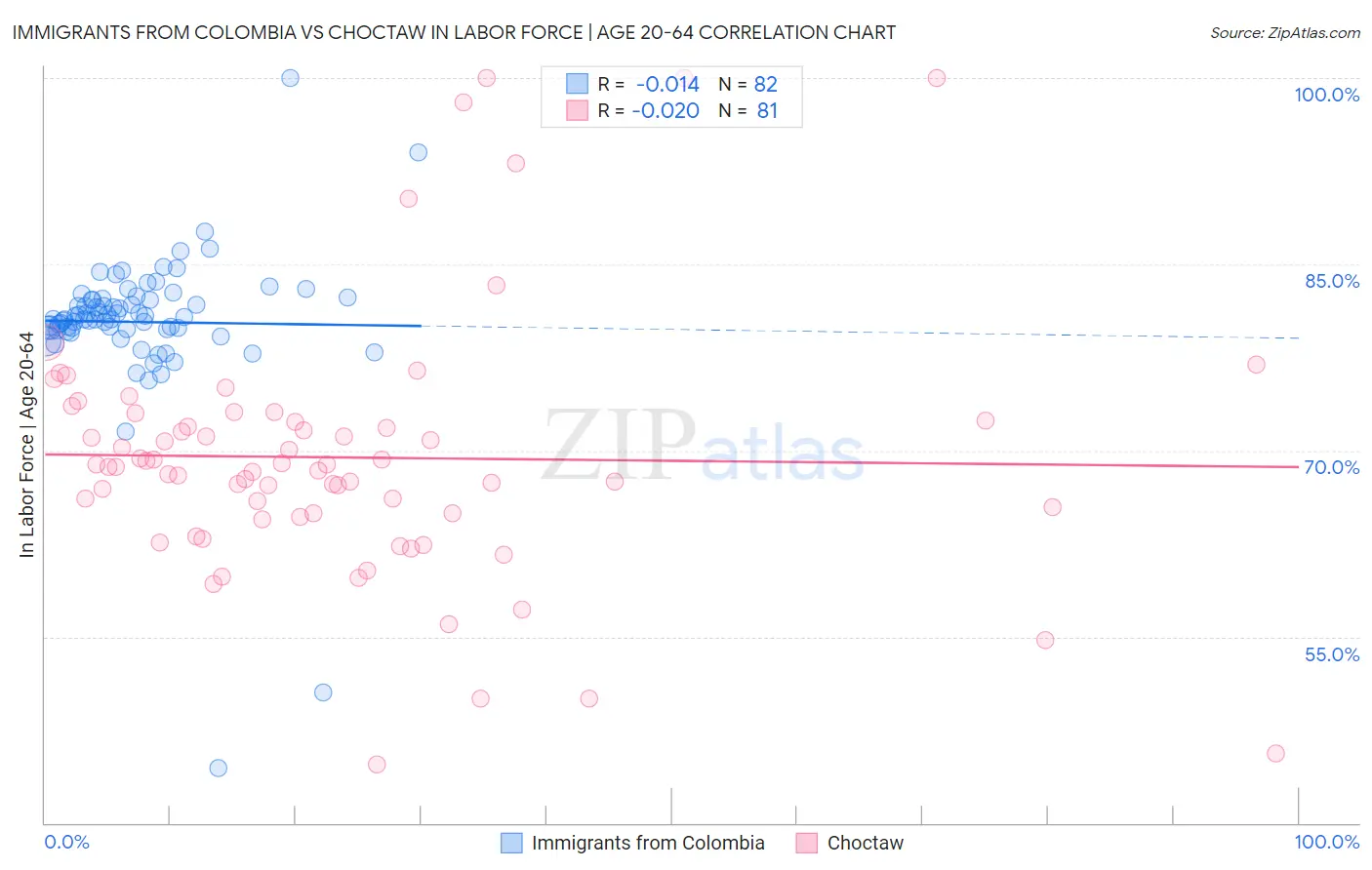 Immigrants from Colombia vs Choctaw In Labor Force | Age 20-64