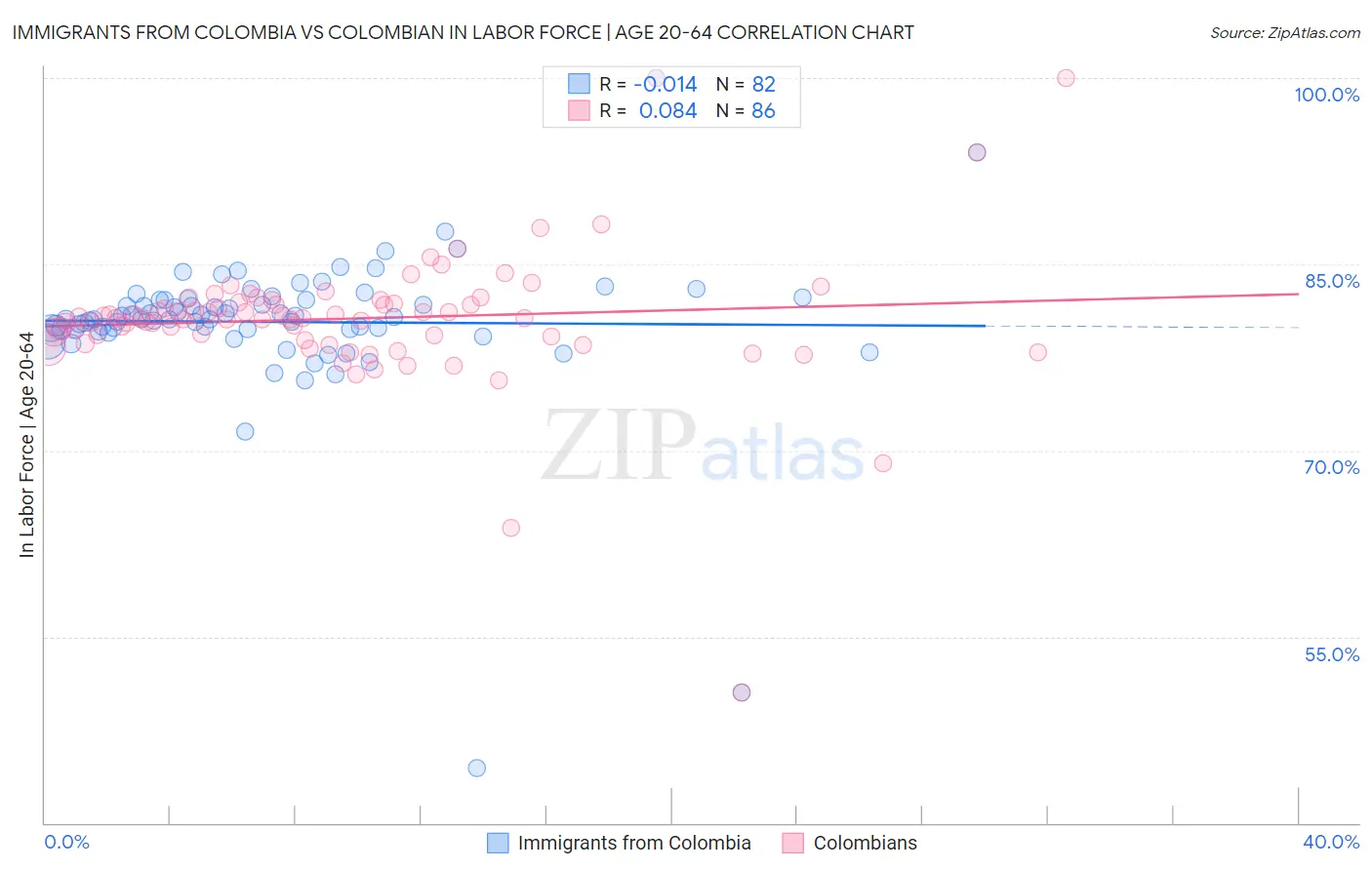 Immigrants from Colombia vs Colombian In Labor Force | Age 20-64