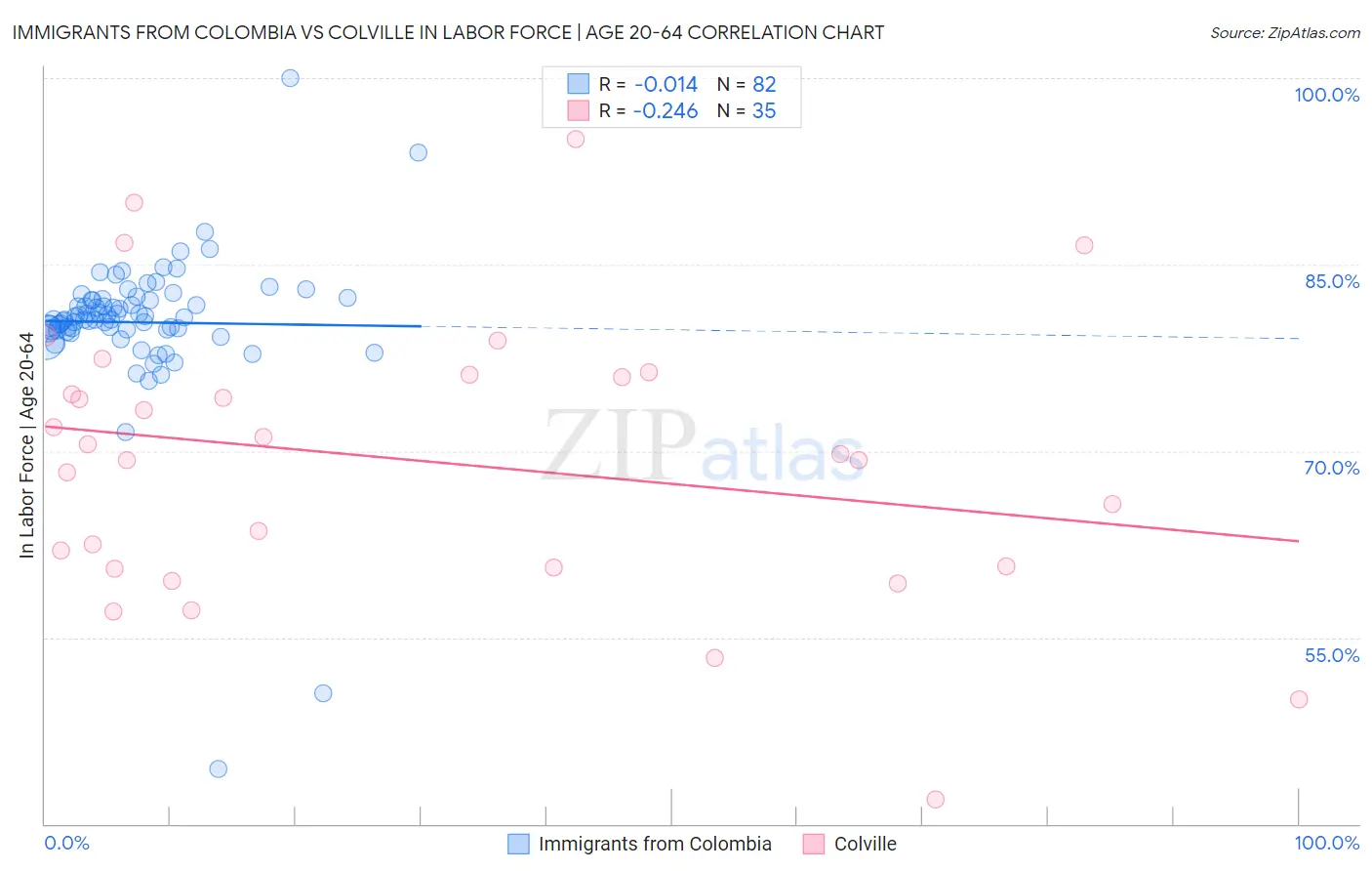 Immigrants from Colombia vs Colville In Labor Force | Age 20-64