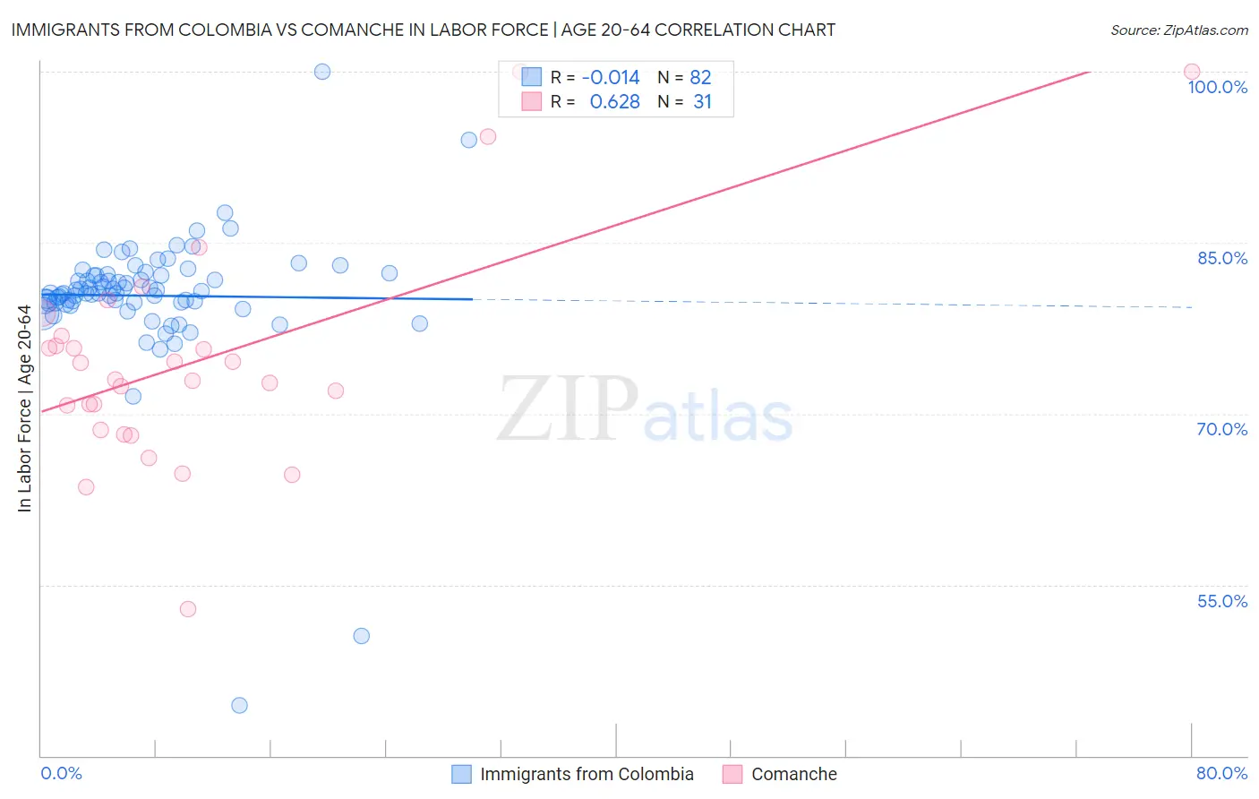 Immigrants from Colombia vs Comanche In Labor Force | Age 20-64