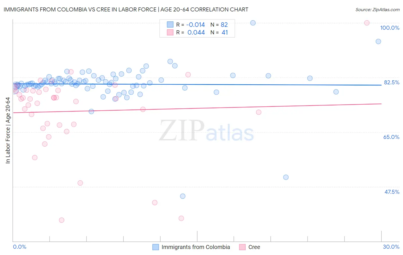 Immigrants from Colombia vs Cree In Labor Force | Age 20-64