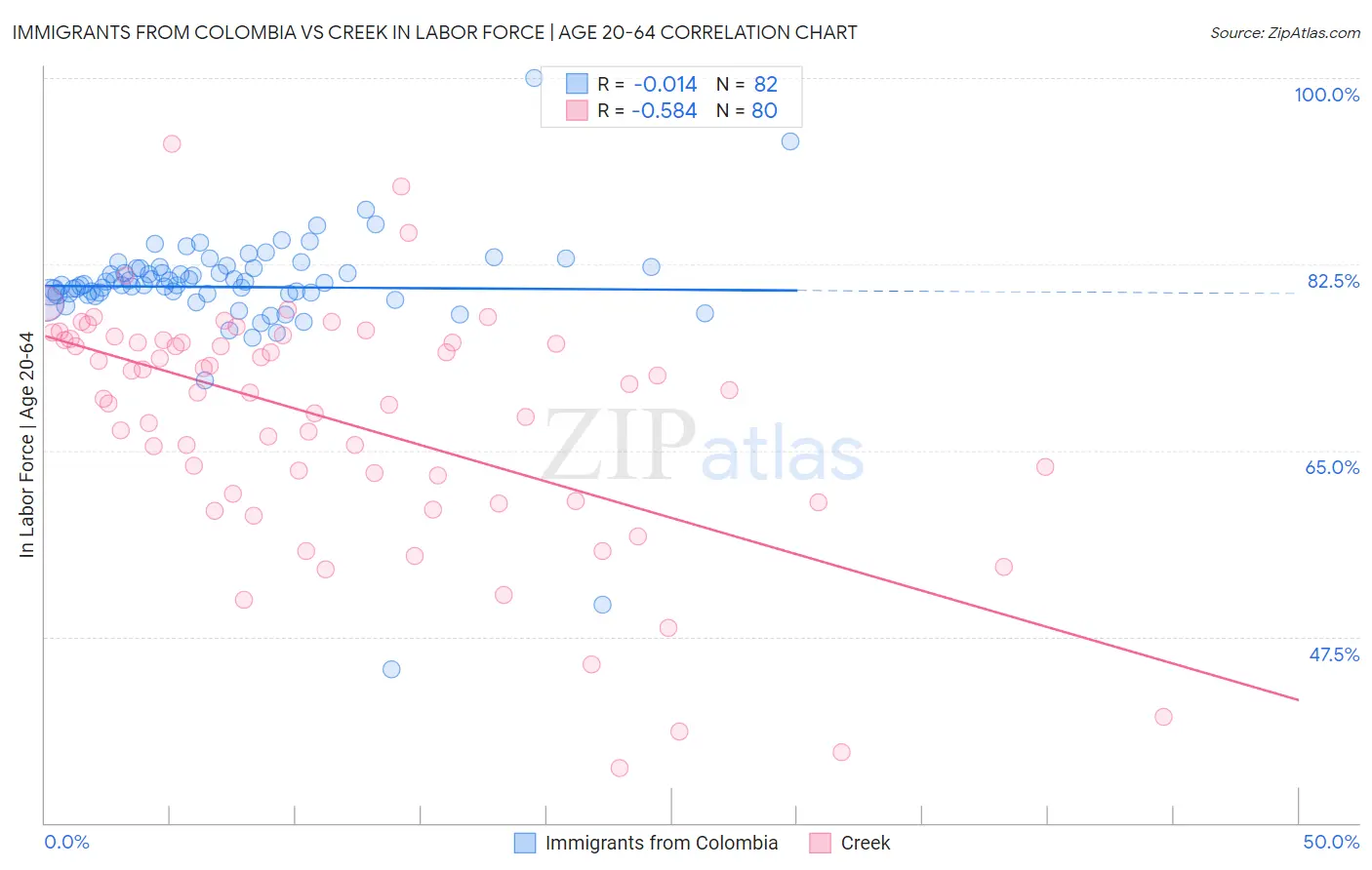 Immigrants from Colombia vs Creek In Labor Force | Age 20-64