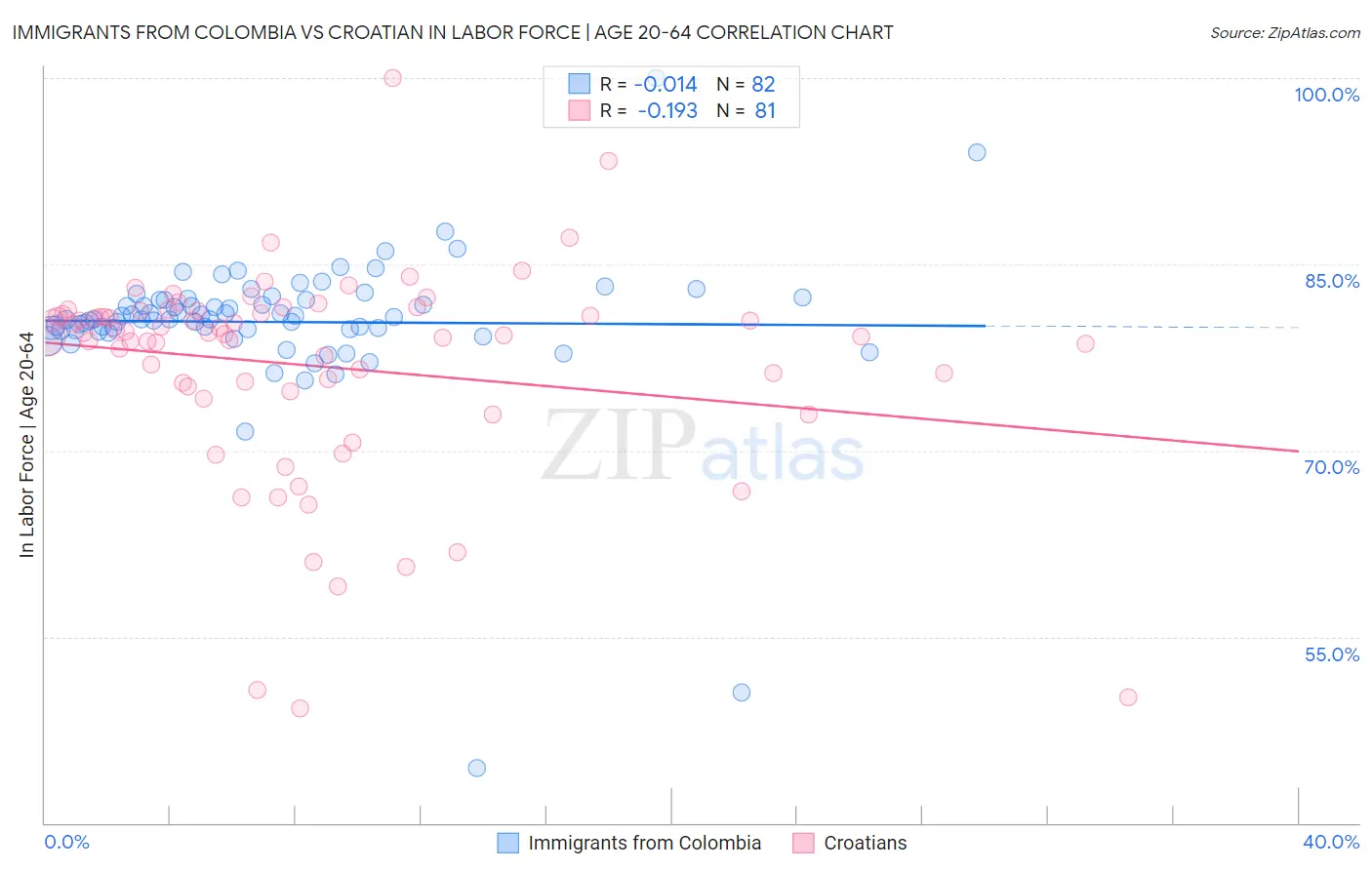 Immigrants from Colombia vs Croatian In Labor Force | Age 20-64