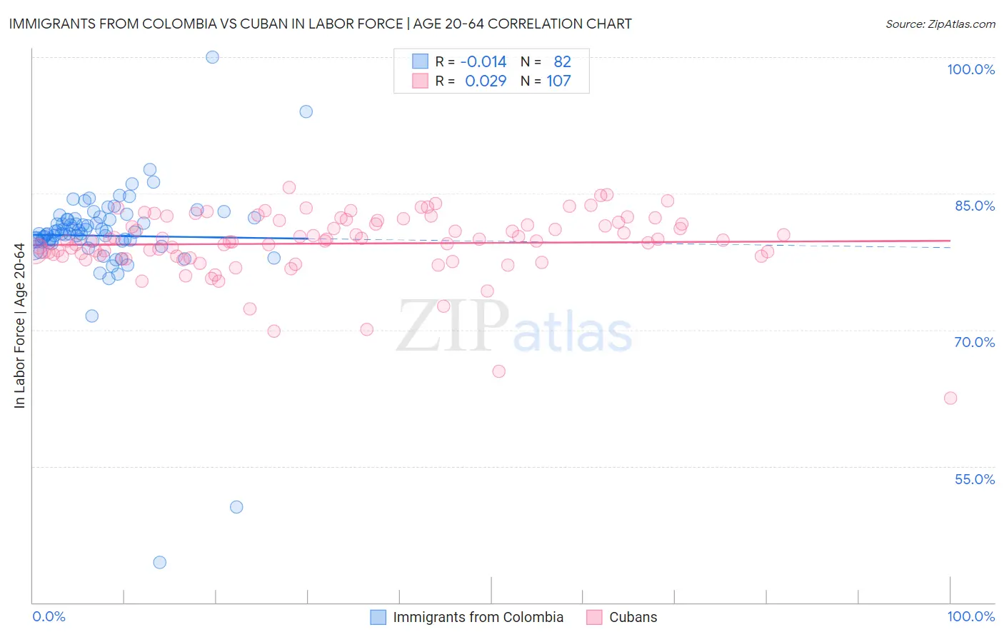 Immigrants from Colombia vs Cuban In Labor Force | Age 20-64