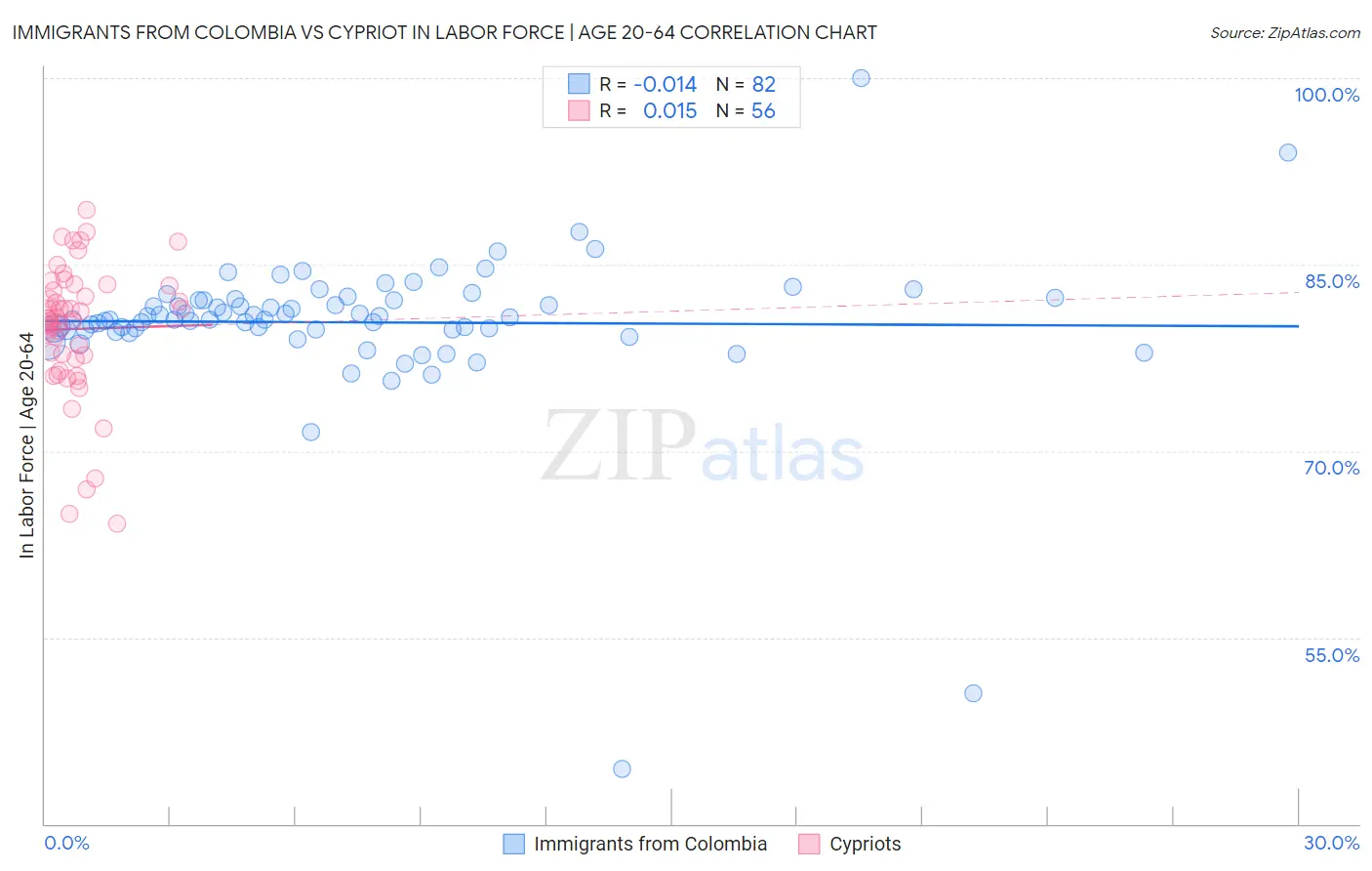 Immigrants from Colombia vs Cypriot In Labor Force | Age 20-64