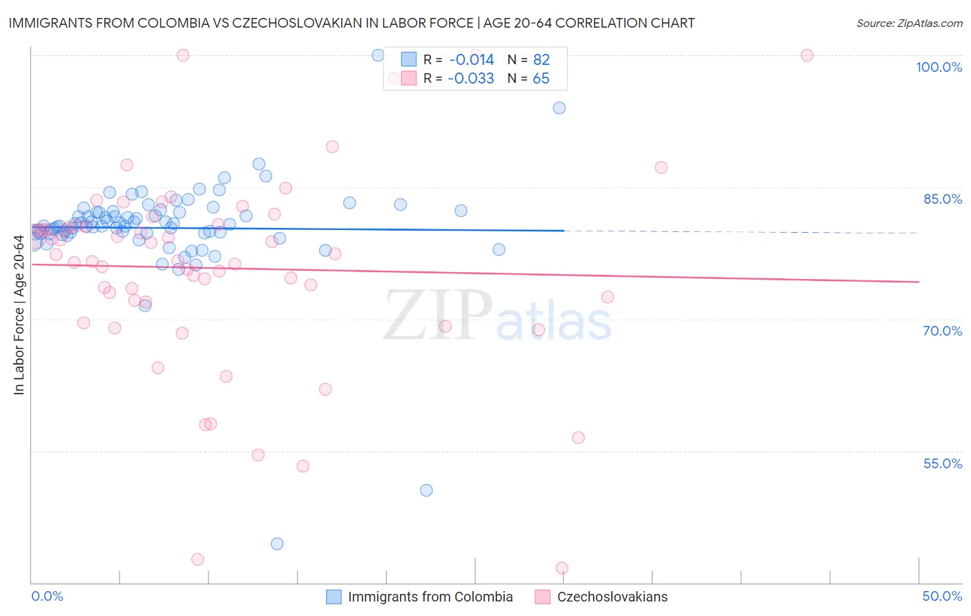 Immigrants from Colombia vs Czechoslovakian In Labor Force | Age 20-64