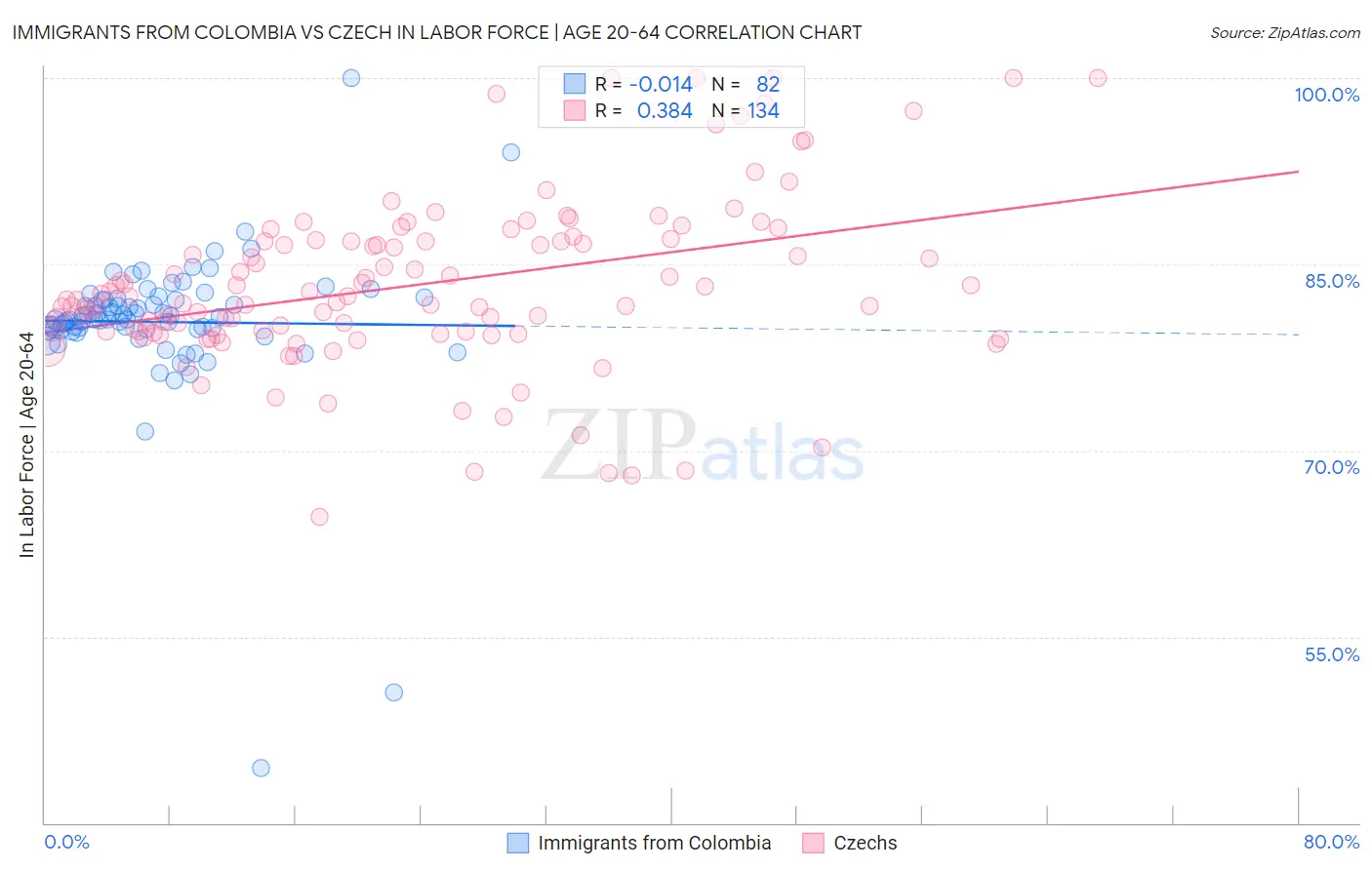 Immigrants from Colombia vs Czech In Labor Force | Age 20-64