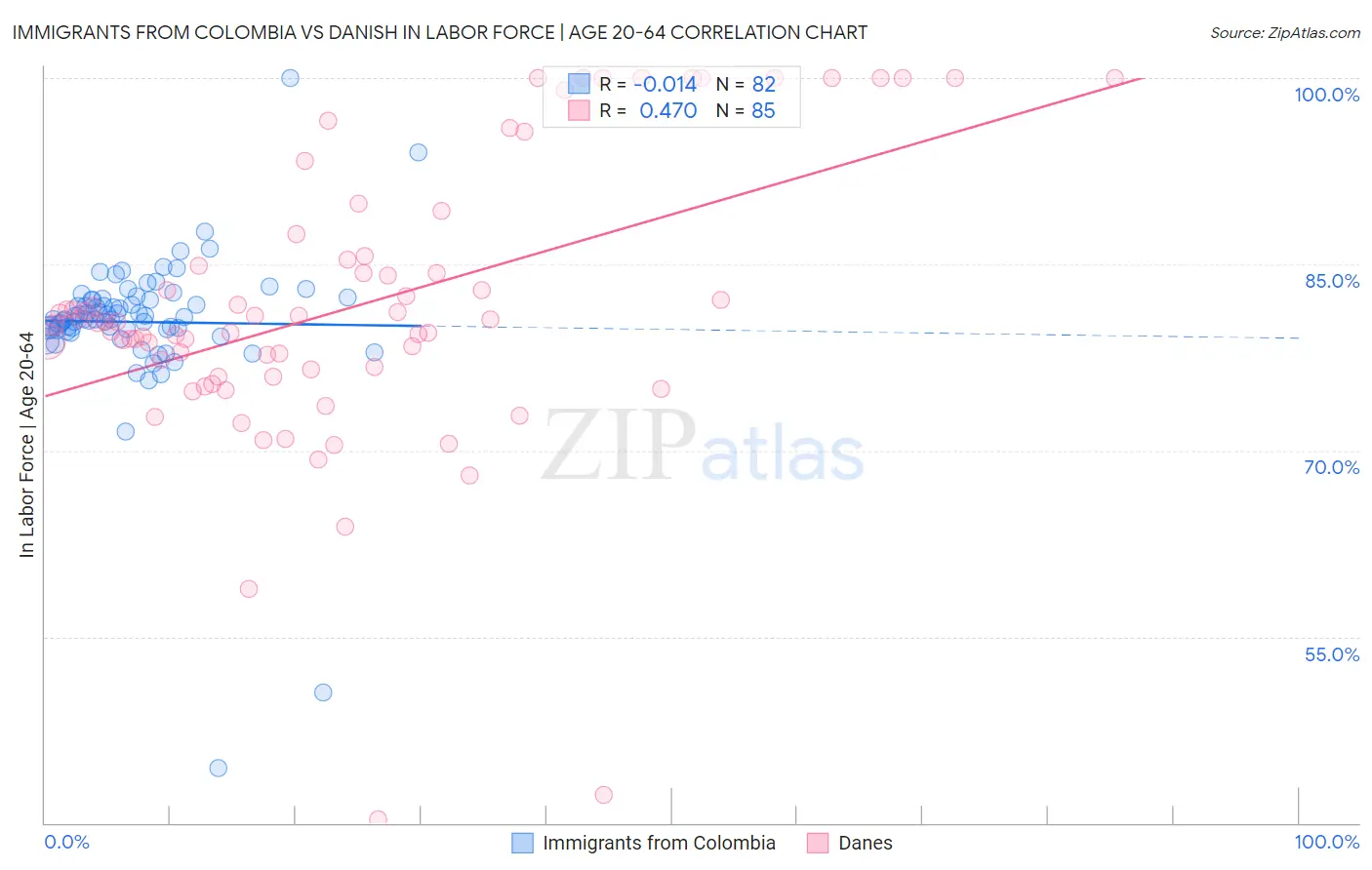 Immigrants from Colombia vs Danish In Labor Force | Age 20-64