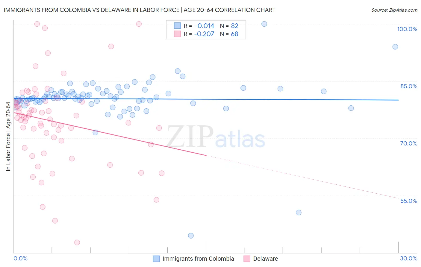 Immigrants from Colombia vs Delaware In Labor Force | Age 20-64