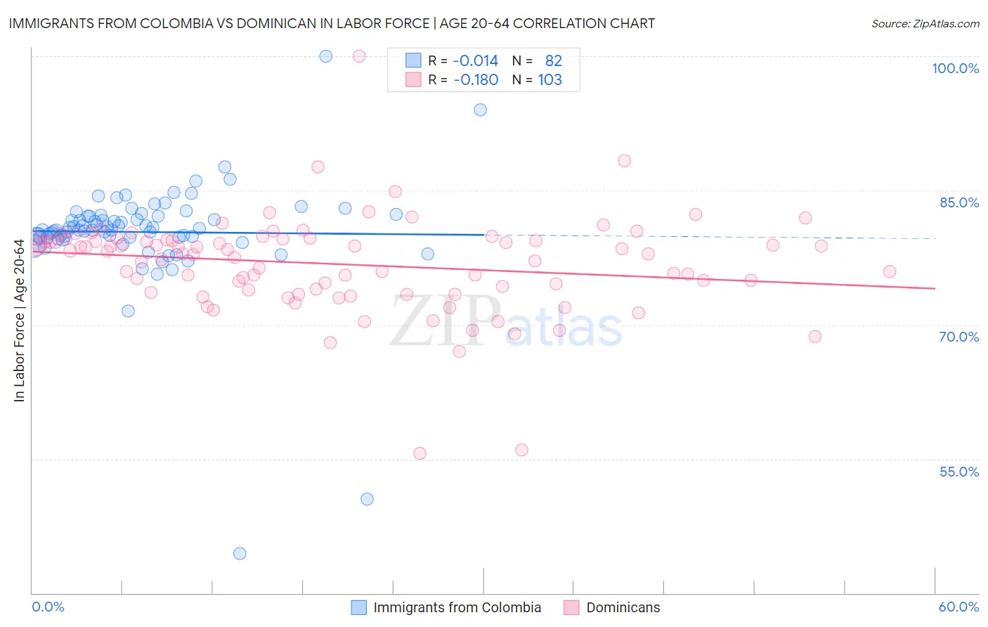 Immigrants from Colombia vs Dominican In Labor Force | Age 20-64