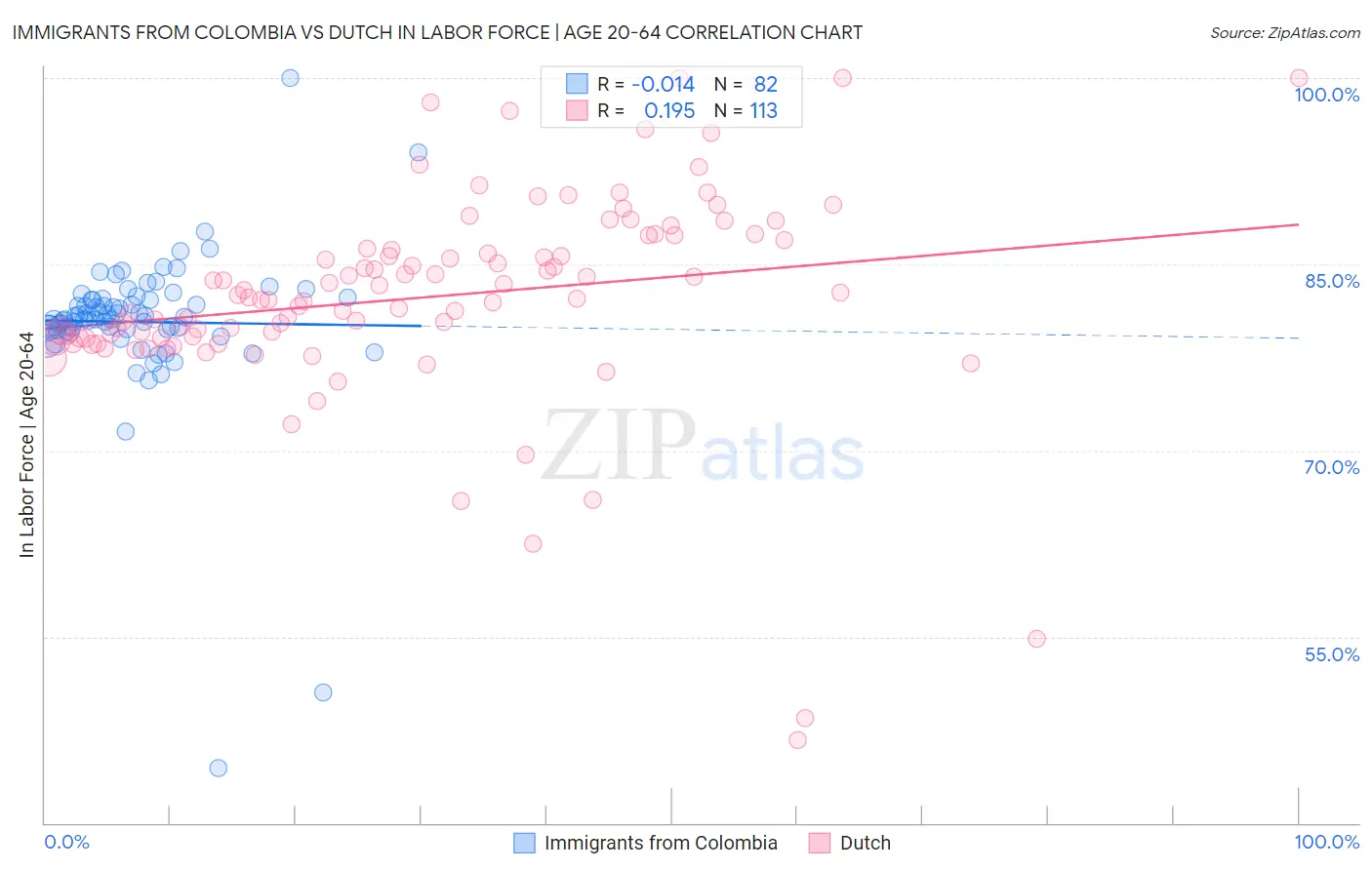 Immigrants from Colombia vs Dutch In Labor Force | Age 20-64