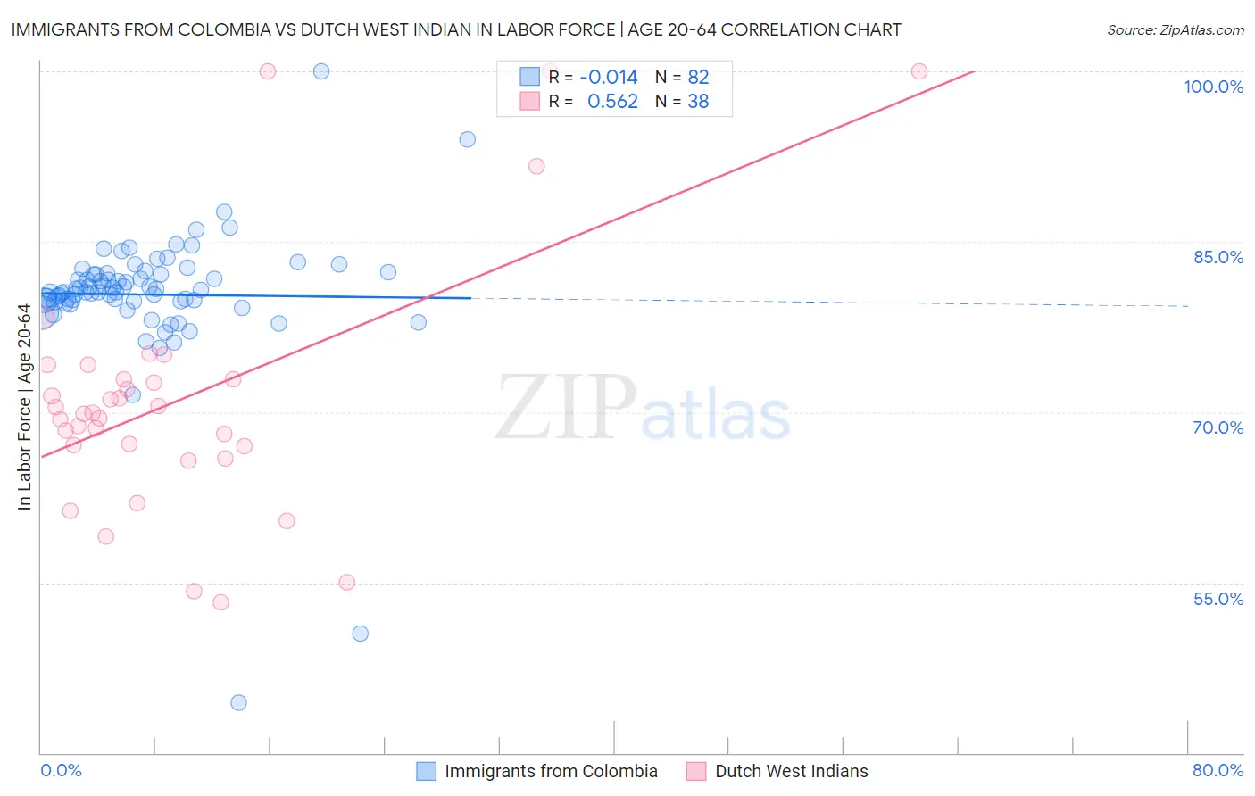 Immigrants from Colombia vs Dutch West Indian In Labor Force | Age 20-64