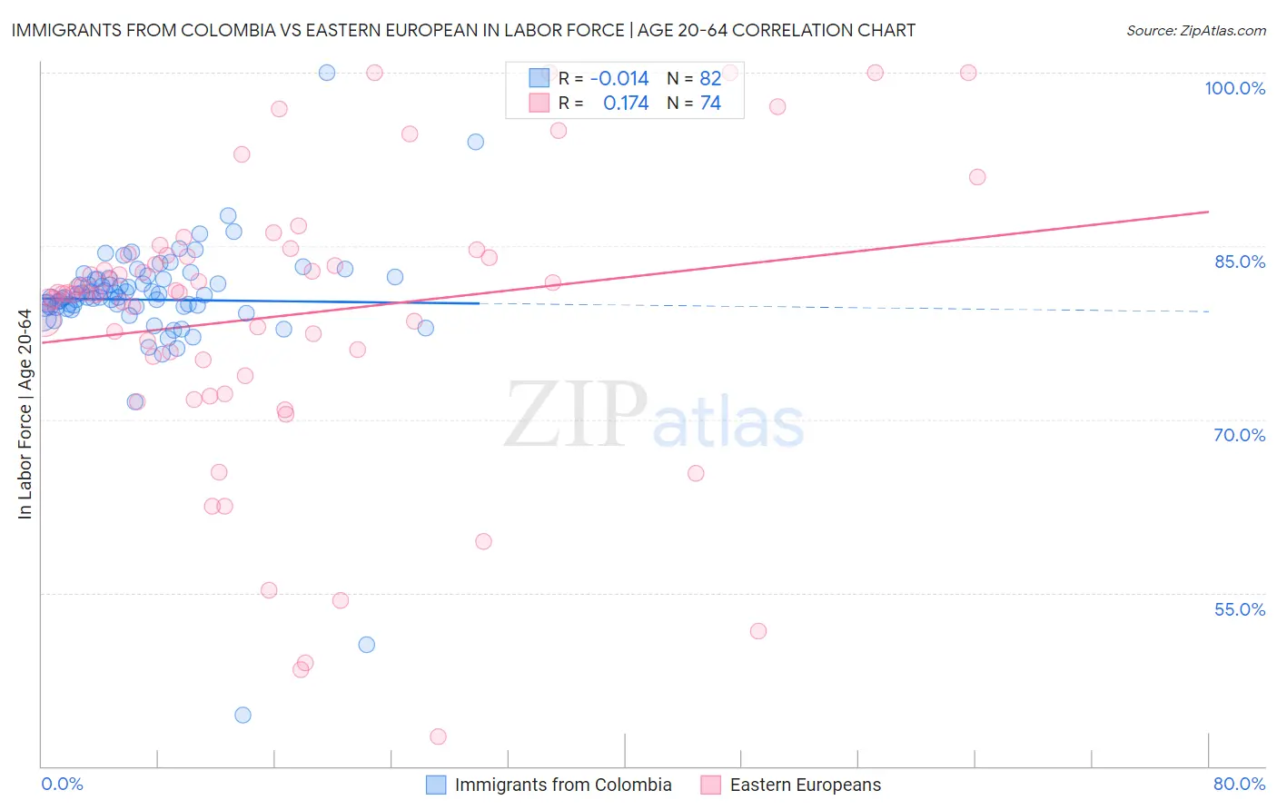 Immigrants from Colombia vs Eastern European In Labor Force | Age 20-64