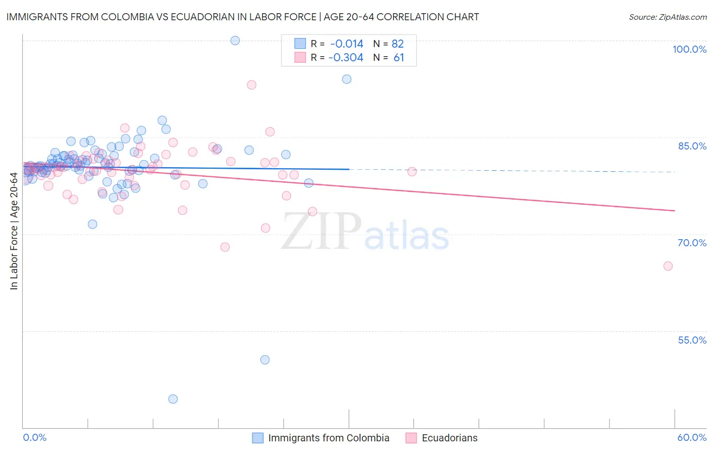 Immigrants from Colombia vs Ecuadorian In Labor Force | Age 20-64