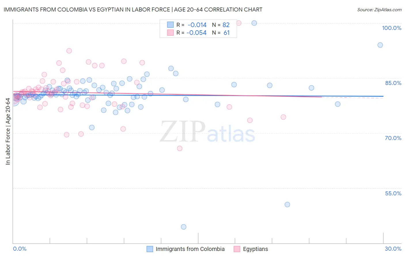 Immigrants from Colombia vs Egyptian In Labor Force | Age 20-64