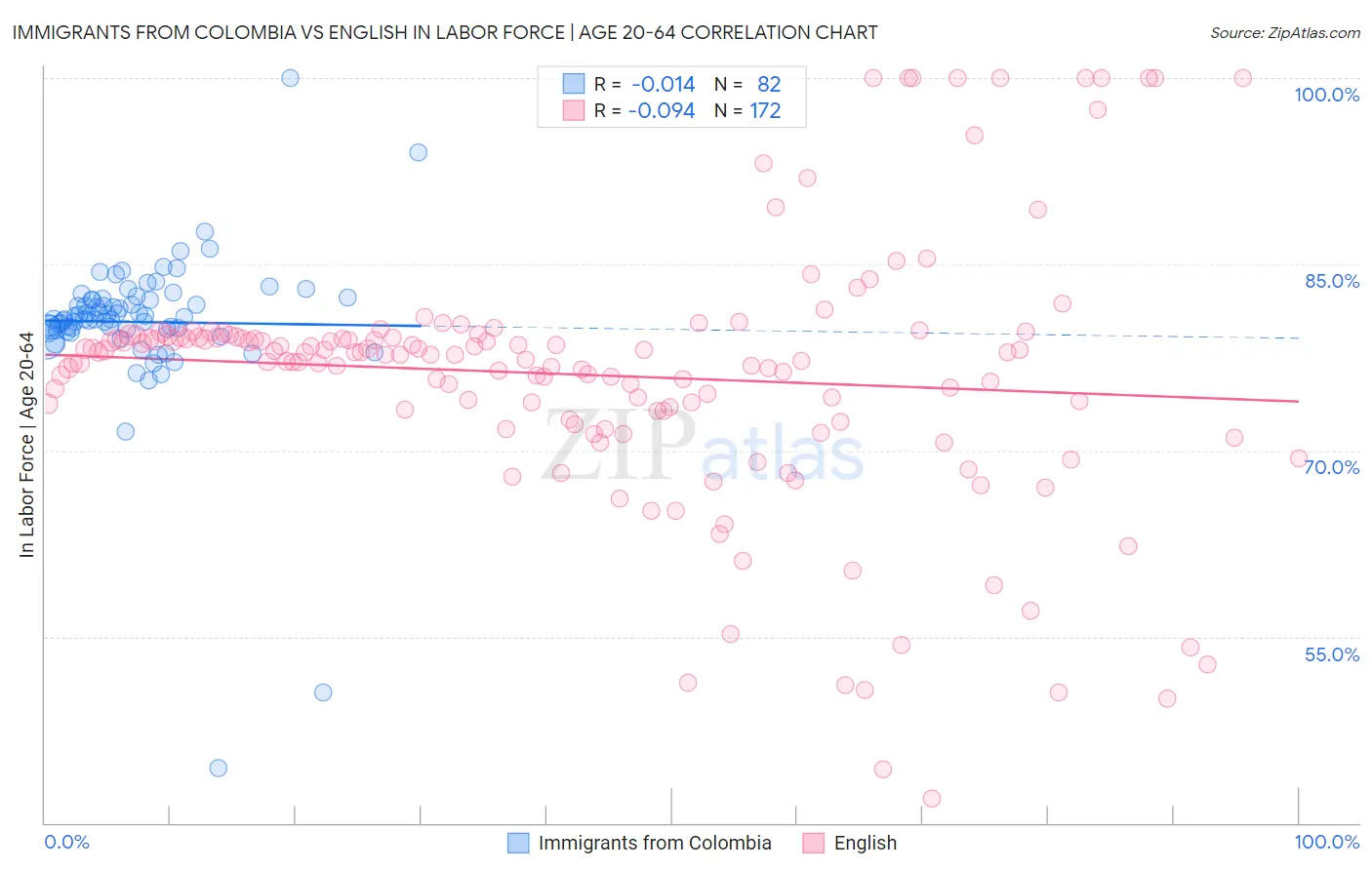 Immigrants from Colombia vs English In Labor Force | Age 20-64