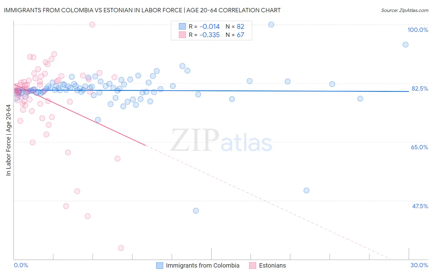 Immigrants from Colombia vs Estonian In Labor Force | Age 20-64