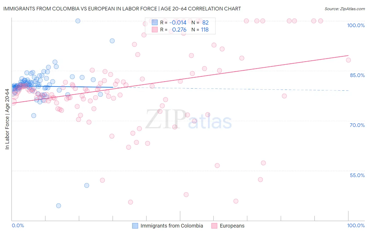 Immigrants from Colombia vs European In Labor Force | Age 20-64