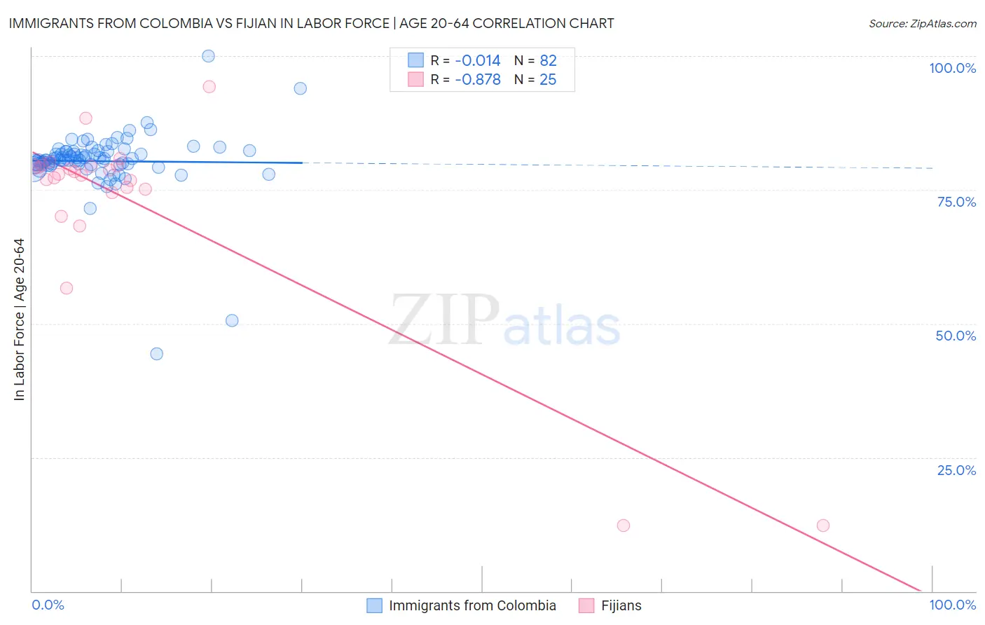 Immigrants from Colombia vs Fijian In Labor Force | Age 20-64