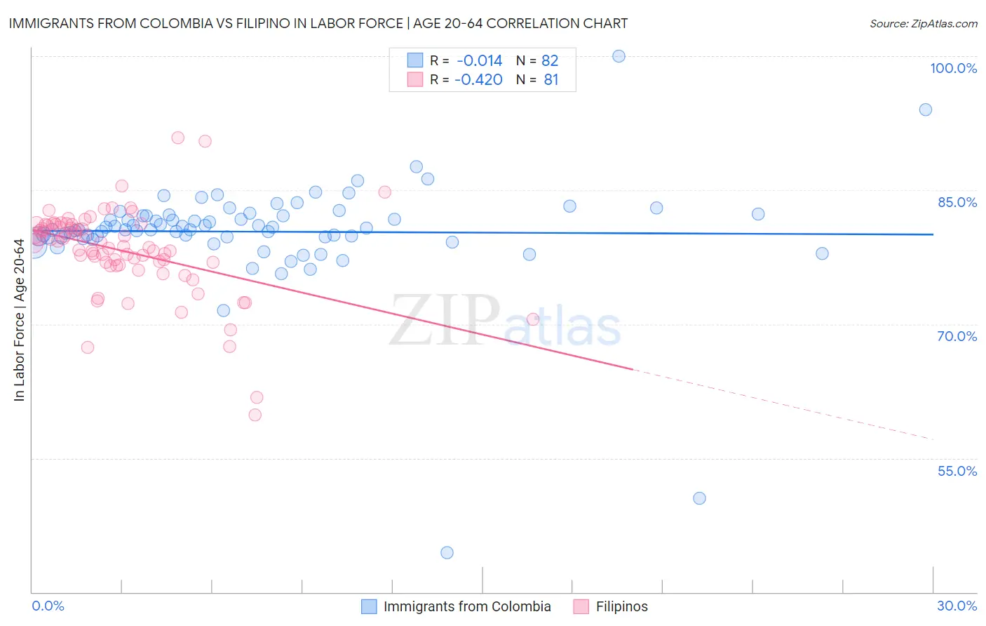 Immigrants from Colombia vs Filipino In Labor Force | Age 20-64