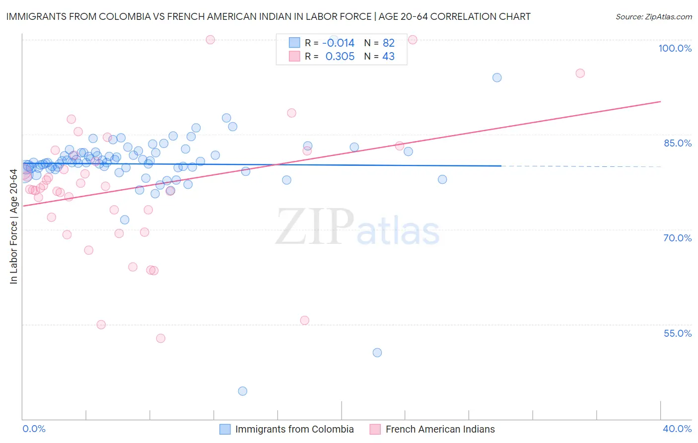 Immigrants from Colombia vs French American Indian In Labor Force | Age 20-64