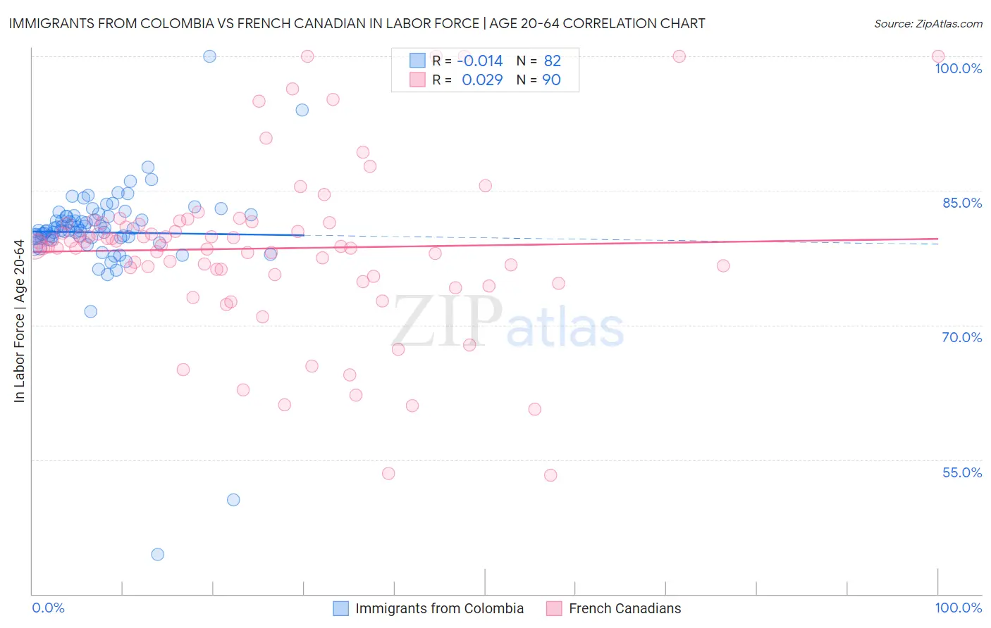Immigrants from Colombia vs French Canadian In Labor Force | Age 20-64