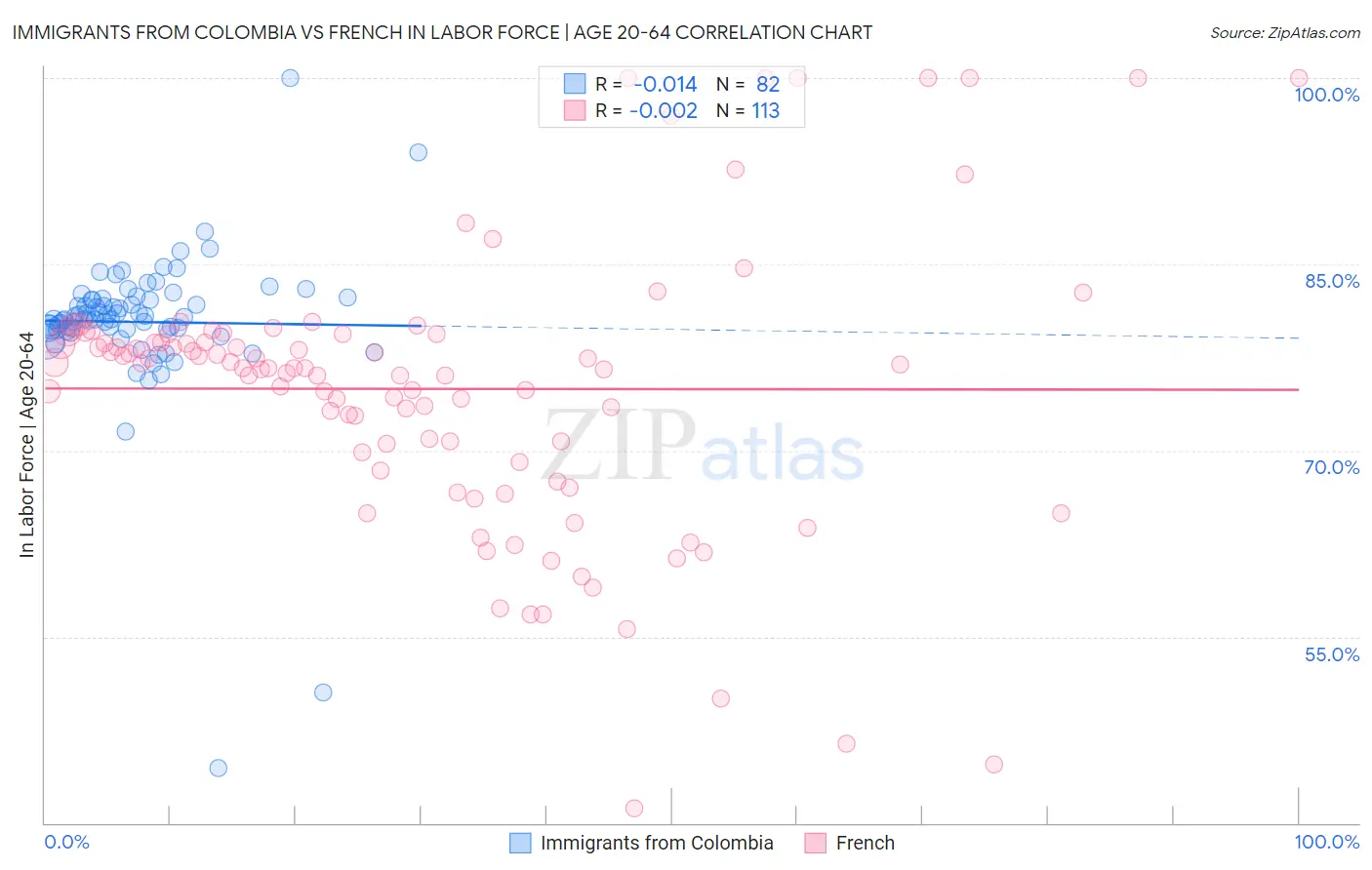 Immigrants from Colombia vs French In Labor Force | Age 20-64