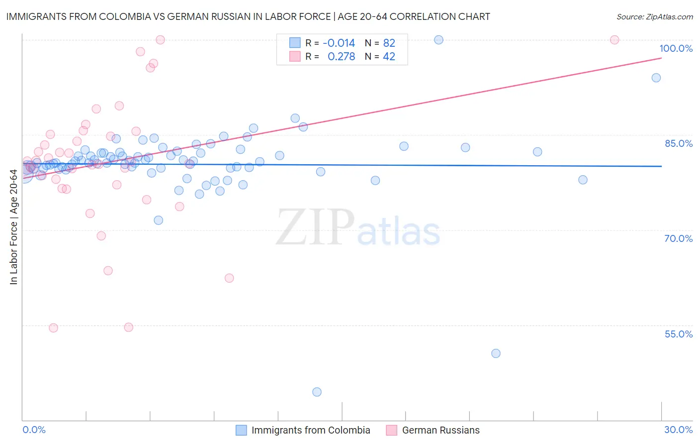 Immigrants from Colombia vs German Russian In Labor Force | Age 20-64