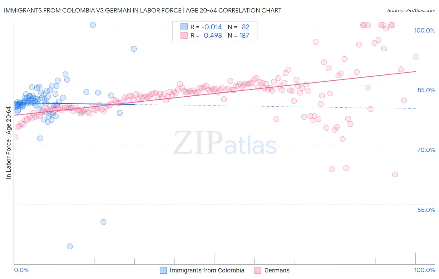 Immigrants from Colombia vs German In Labor Force | Age 20-64