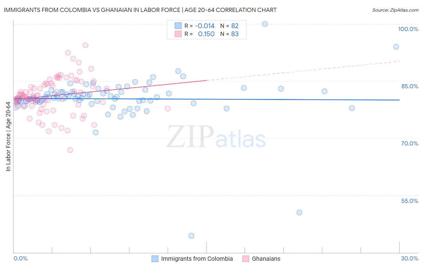 Immigrants from Colombia vs Ghanaian In Labor Force | Age 20-64