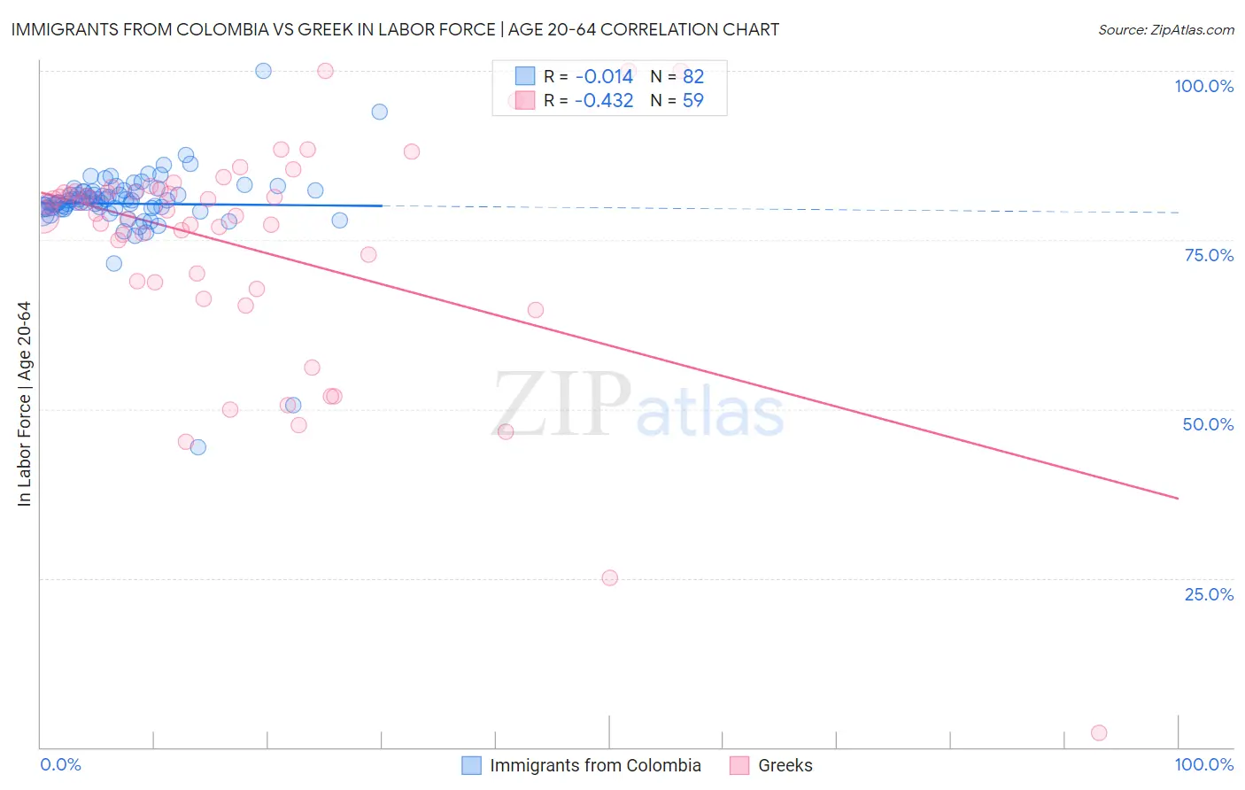 Immigrants from Colombia vs Greek In Labor Force | Age 20-64