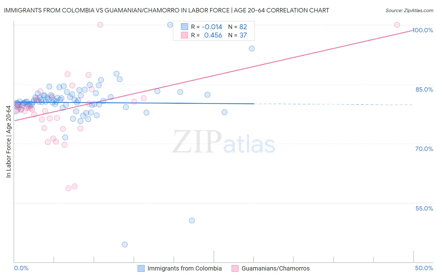 Immigrants from Colombia vs Guamanian/Chamorro In Labor Force | Age 20-64