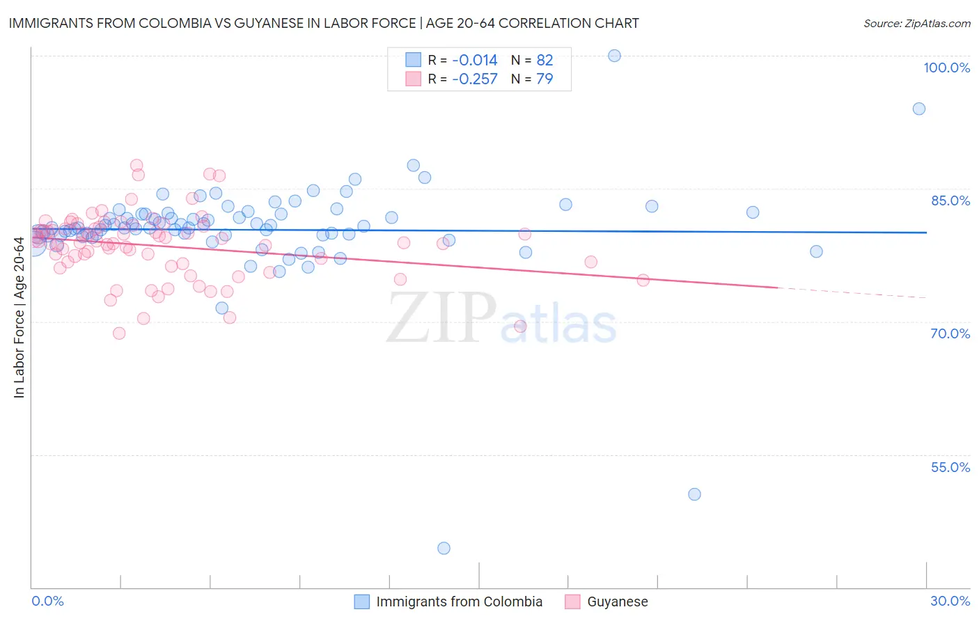 Immigrants from Colombia vs Guyanese In Labor Force | Age 20-64