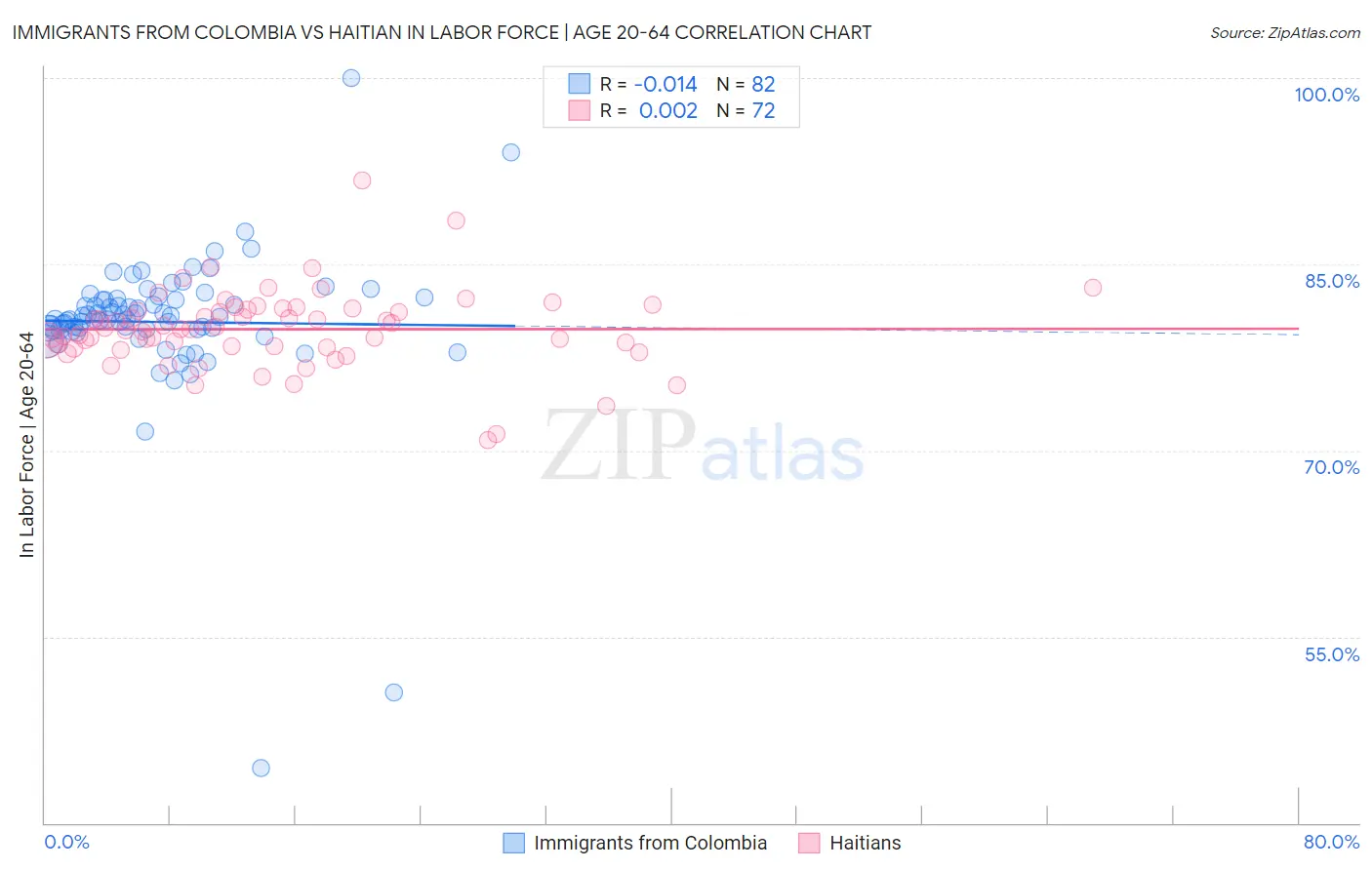 Immigrants from Colombia vs Haitian In Labor Force | Age 20-64