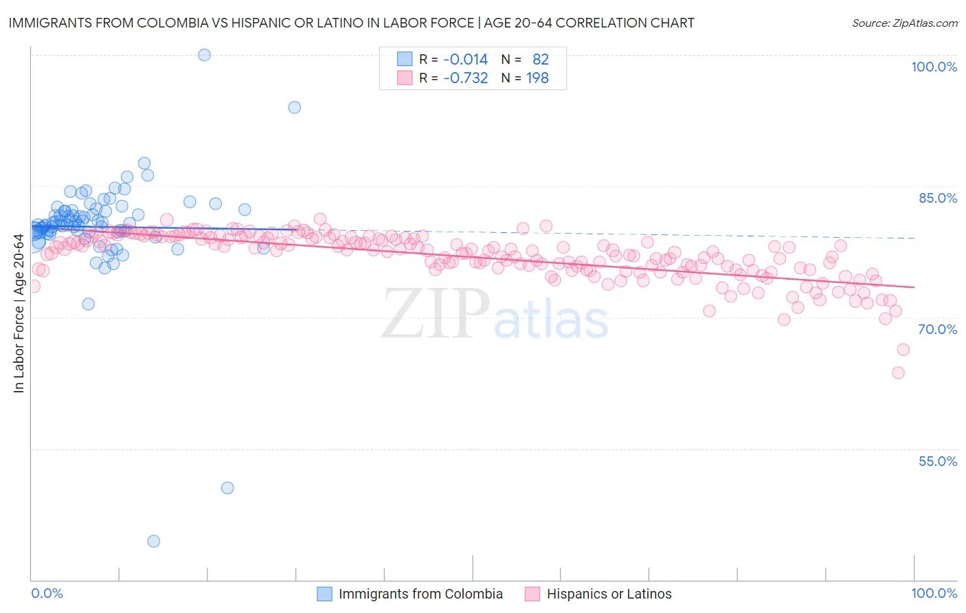 Immigrants from Colombia vs Hispanic or Latino In Labor Force | Age 20-64