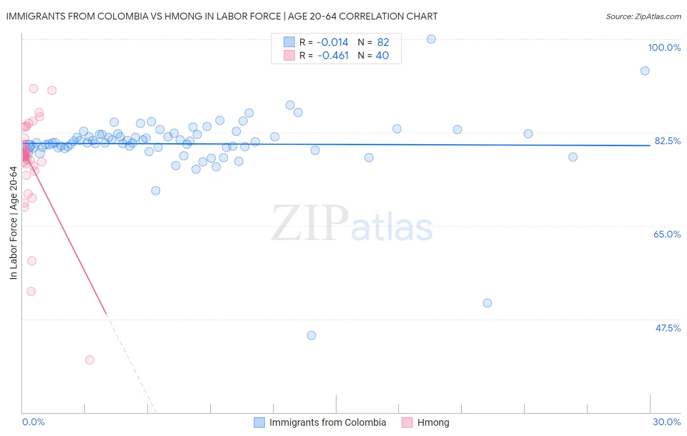 Immigrants from Colombia vs Hmong In Labor Force | Age 20-64