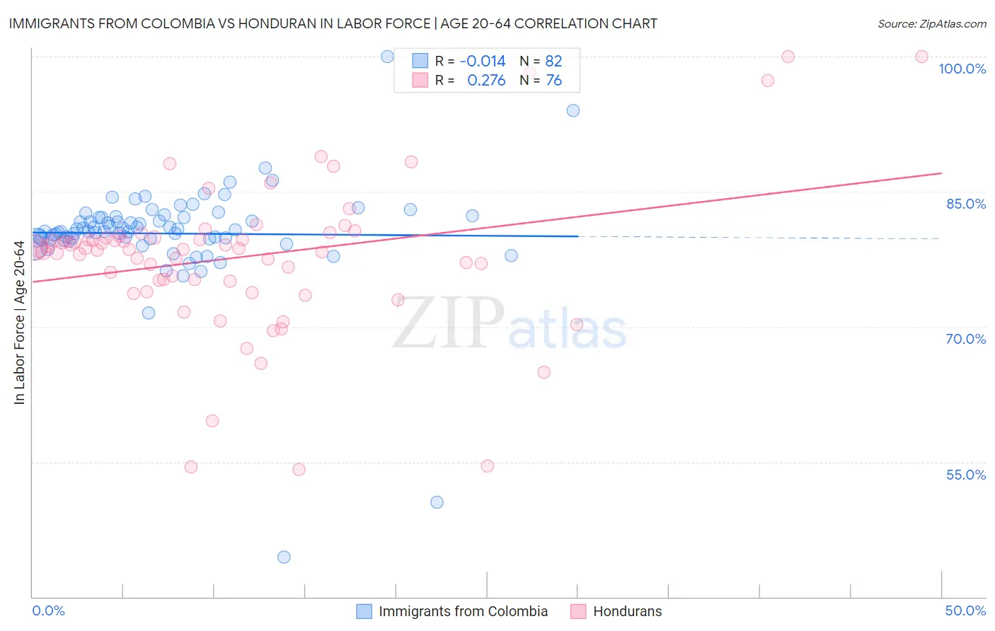 Immigrants from Colombia vs Honduran In Labor Force | Age 20-64