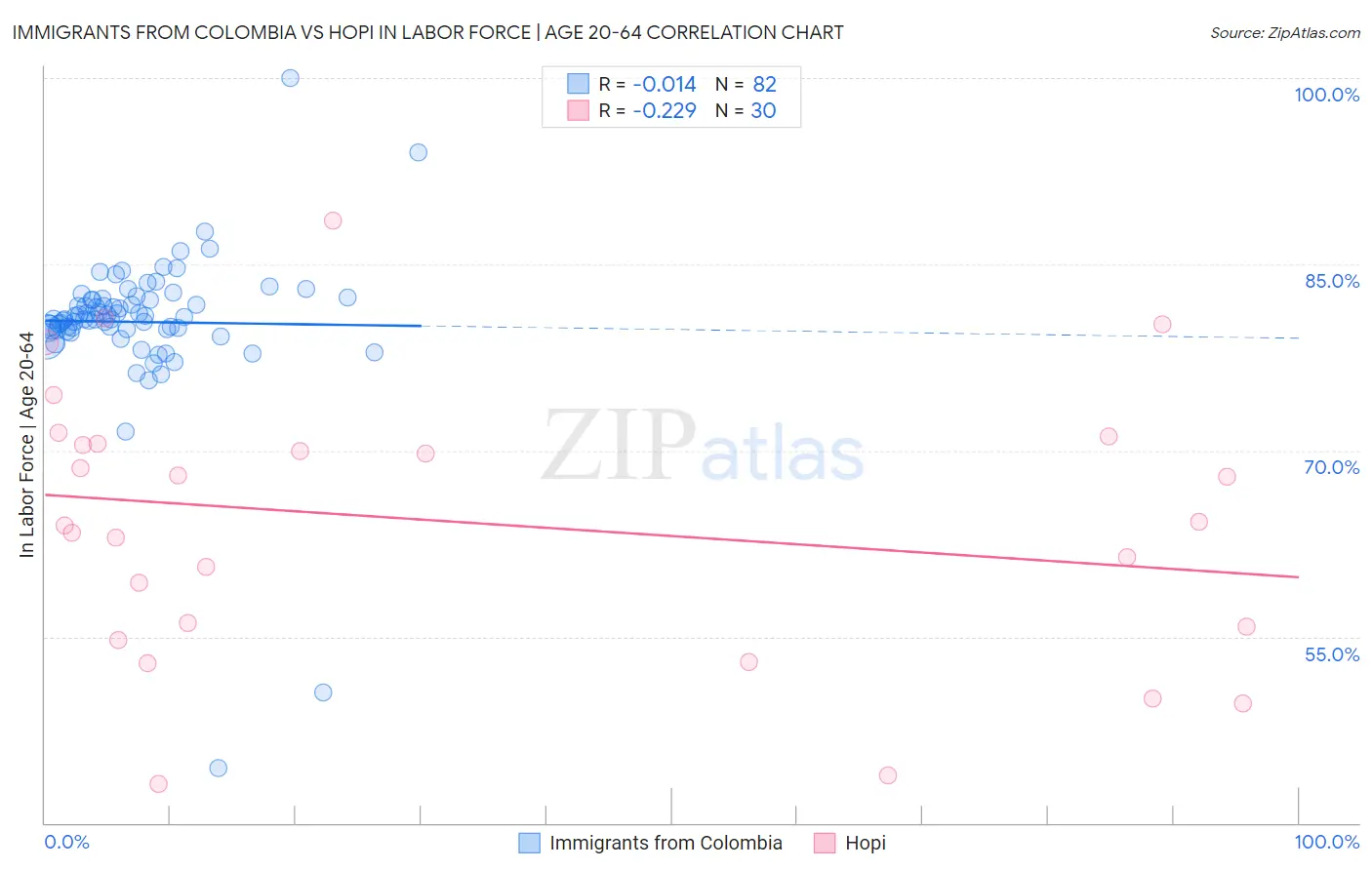 Immigrants from Colombia vs Hopi In Labor Force | Age 20-64