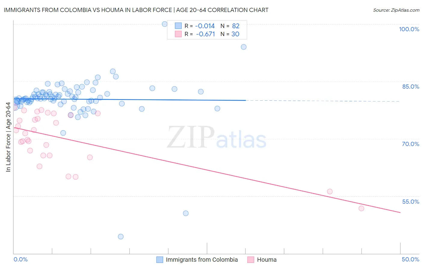 Immigrants from Colombia vs Houma In Labor Force | Age 20-64