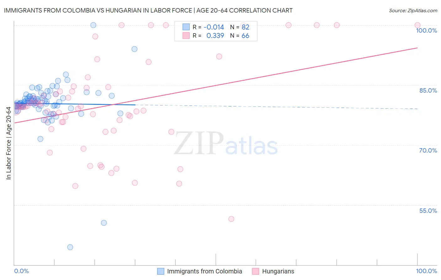 Immigrants from Colombia vs Hungarian In Labor Force | Age 20-64