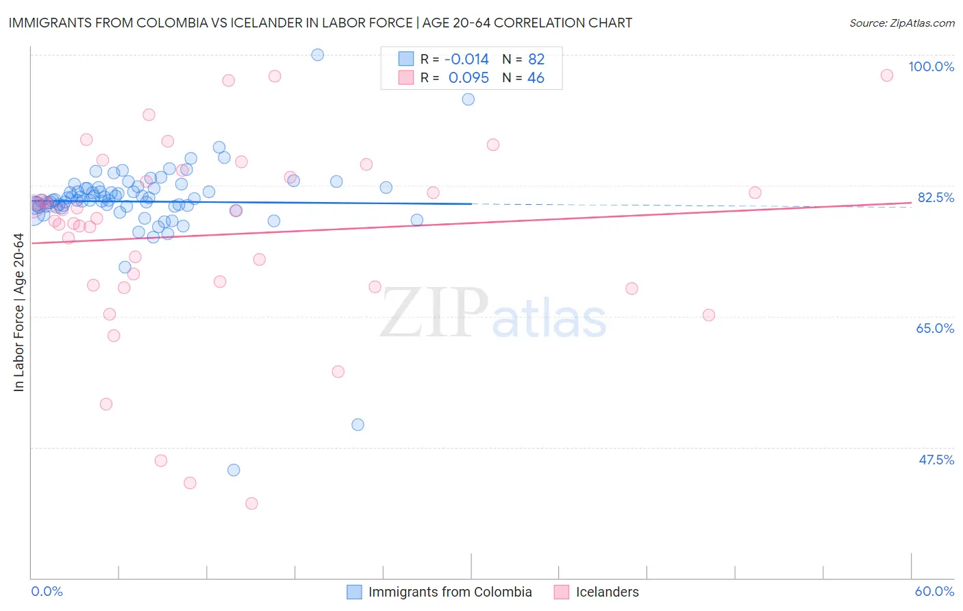 Immigrants from Colombia vs Icelander In Labor Force | Age 20-64