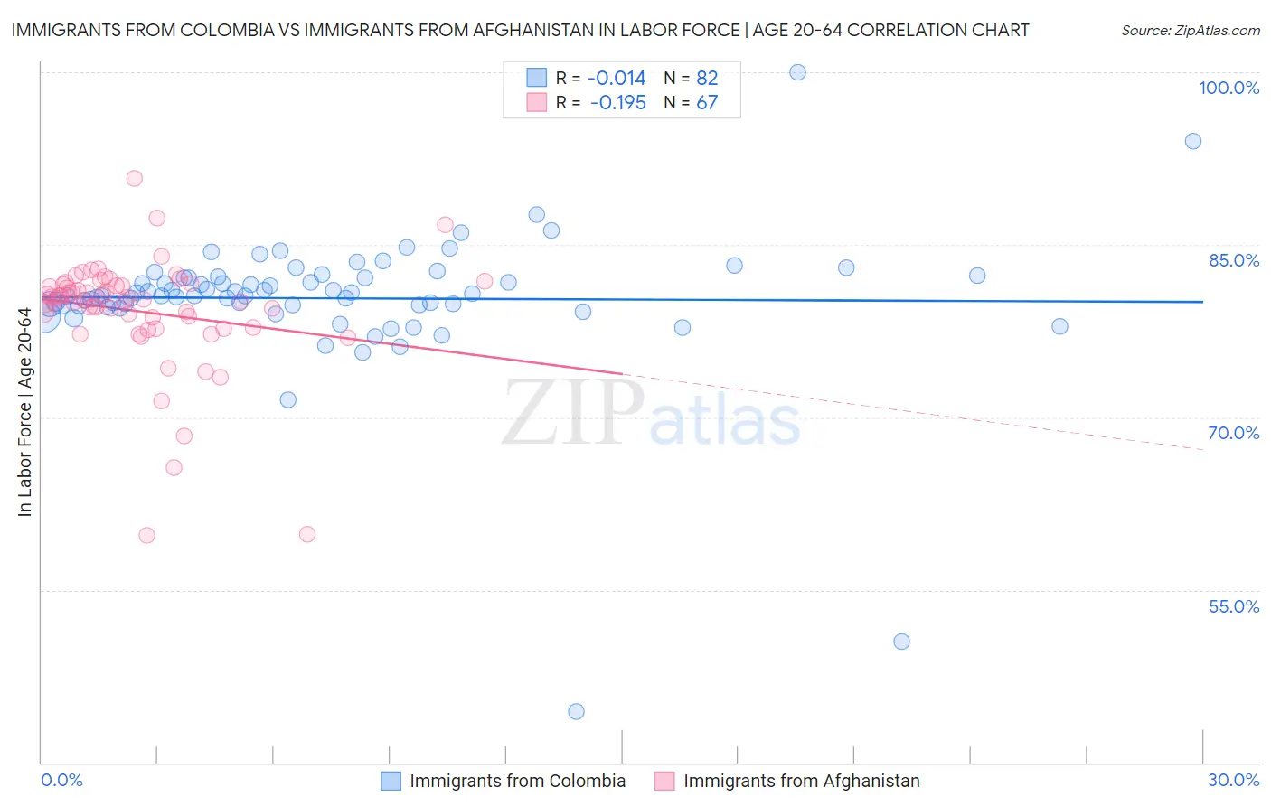 Immigrants from Colombia vs Immigrants from Afghanistan In Labor Force | Age 20-64