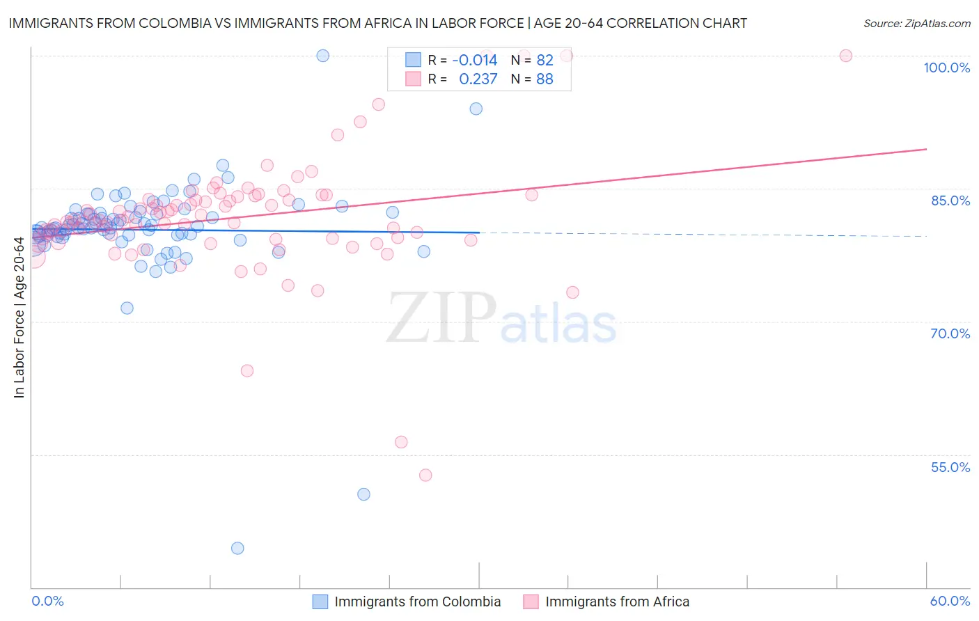 Immigrants from Colombia vs Immigrants from Africa In Labor Force | Age 20-64