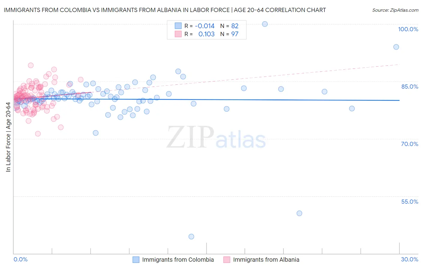 Immigrants from Colombia vs Immigrants from Albania In Labor Force | Age 20-64