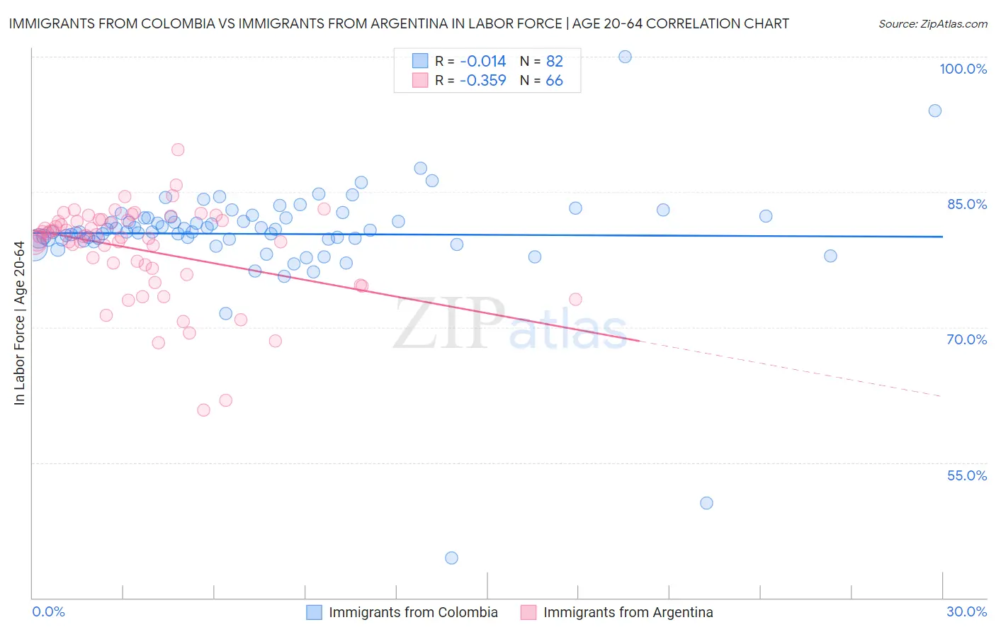 Immigrants from Colombia vs Immigrants from Argentina In Labor Force | Age 20-64