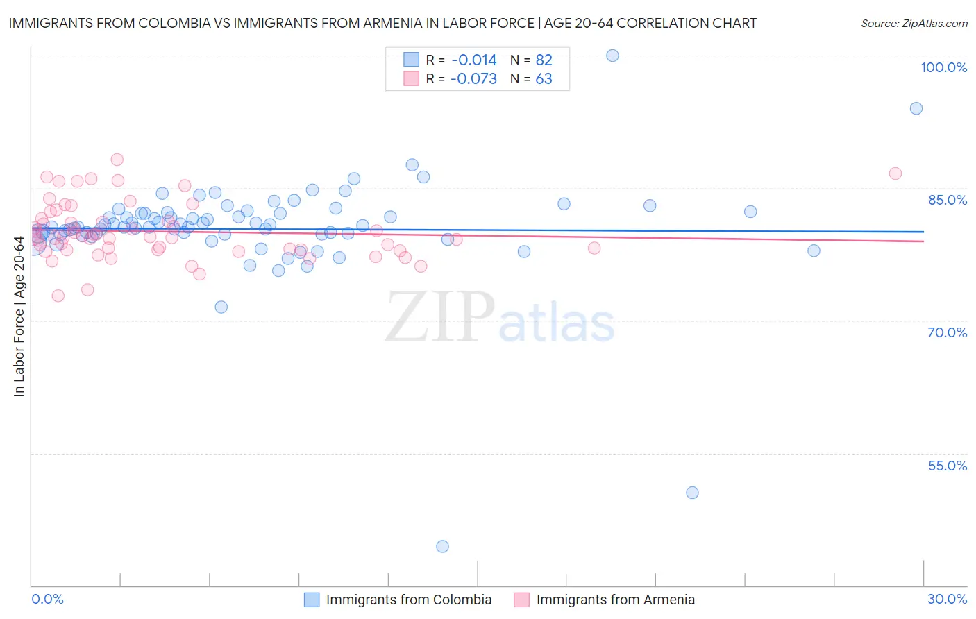 Immigrants from Colombia vs Immigrants from Armenia In Labor Force | Age 20-64