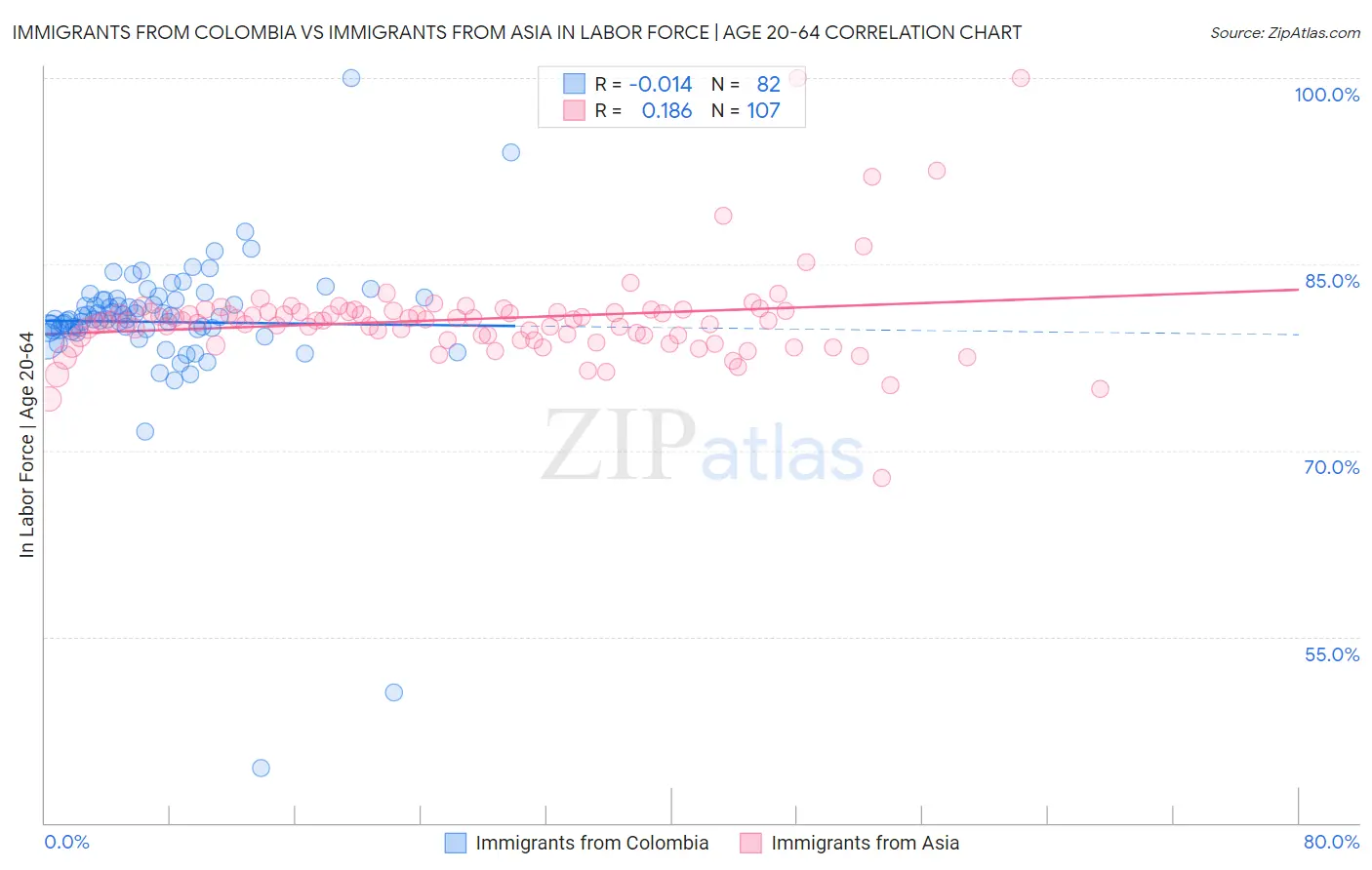 Immigrants from Colombia vs Immigrants from Asia In Labor Force | Age 20-64