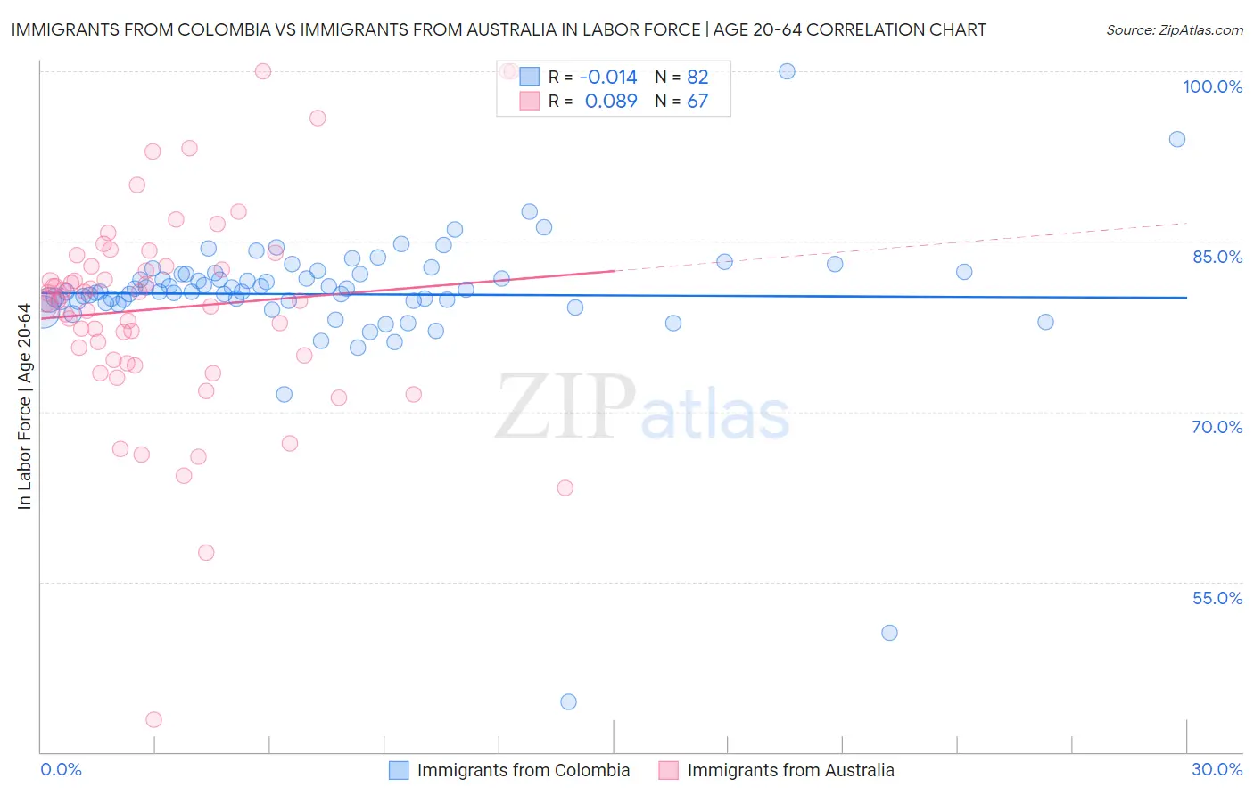 Immigrants from Colombia vs Immigrants from Australia In Labor Force | Age 20-64