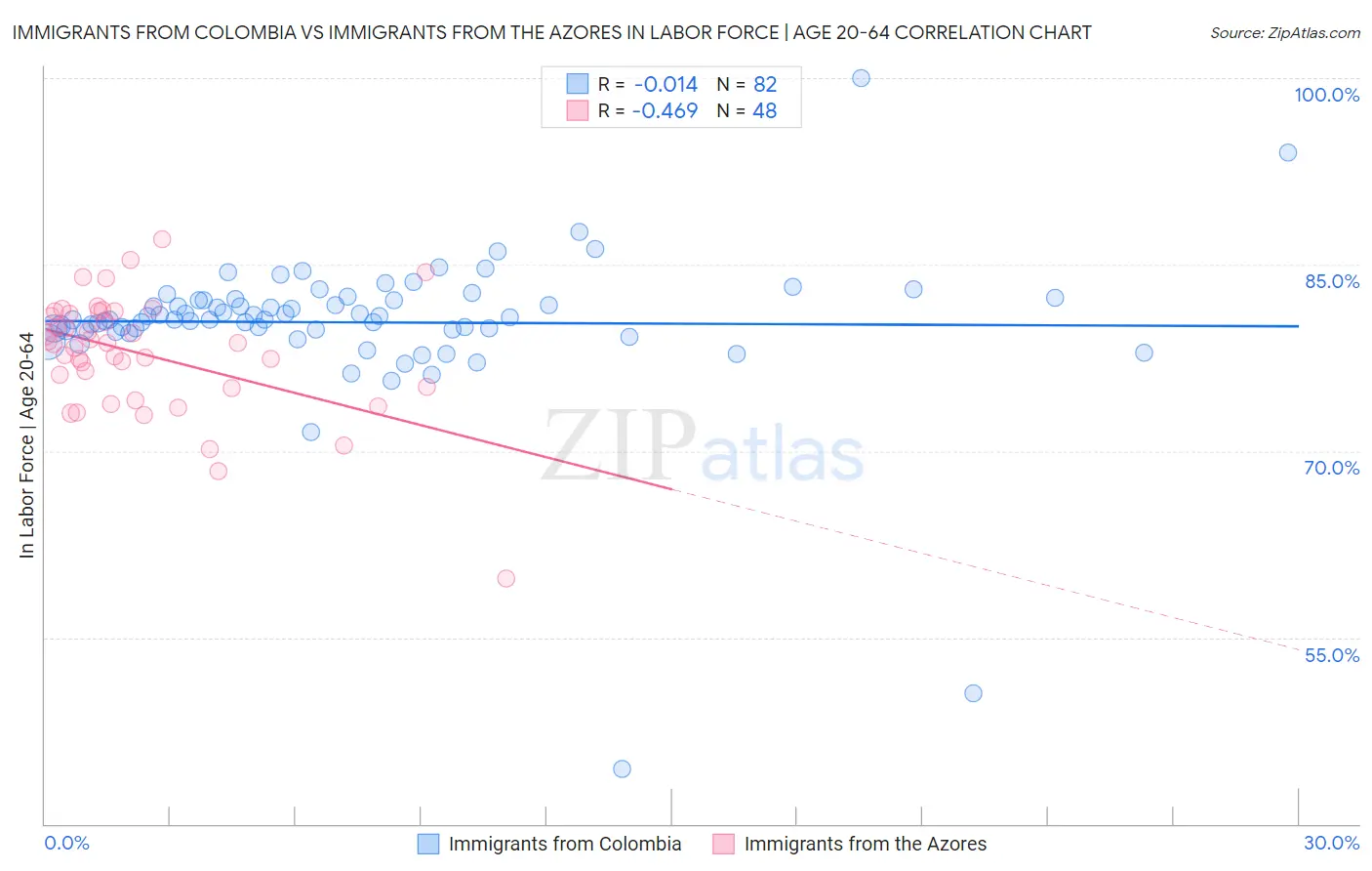 Immigrants from Colombia vs Immigrants from the Azores In Labor Force | Age 20-64