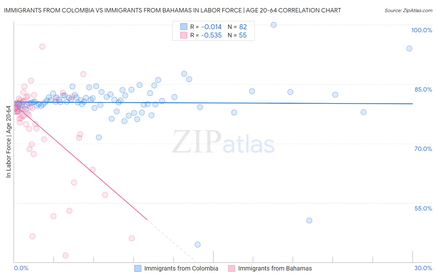 Immigrants from Colombia vs Immigrants from Bahamas In Labor Force | Age 20-64